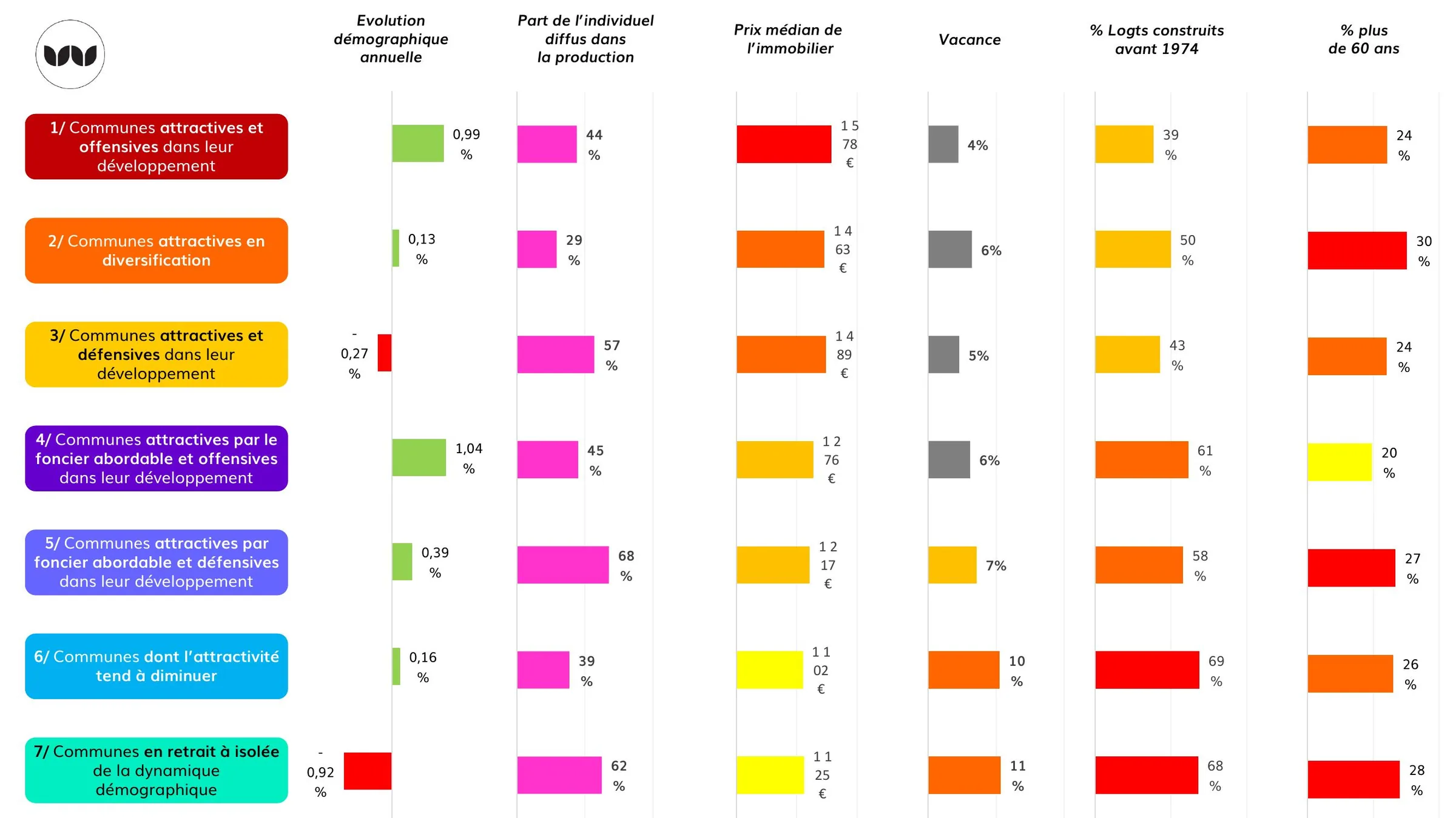 Indicateurs comparés des sept types de communes
