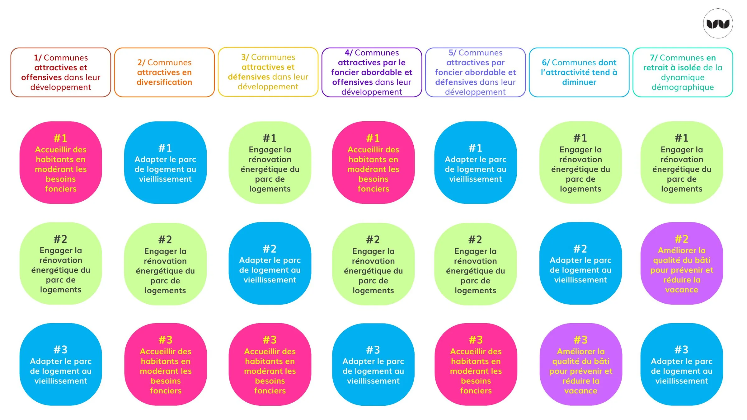 Priorités d'action par type de commune
