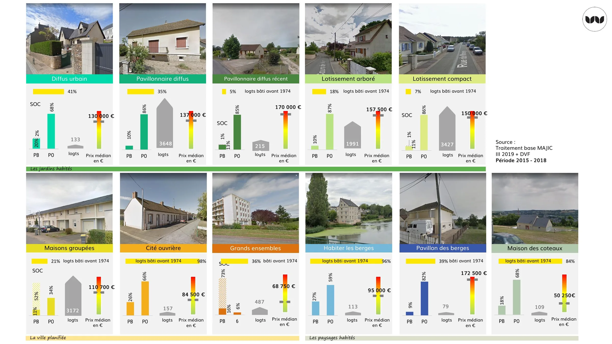 Typologies des jardins habités et de la ville planifiée : mêmes indicateurs