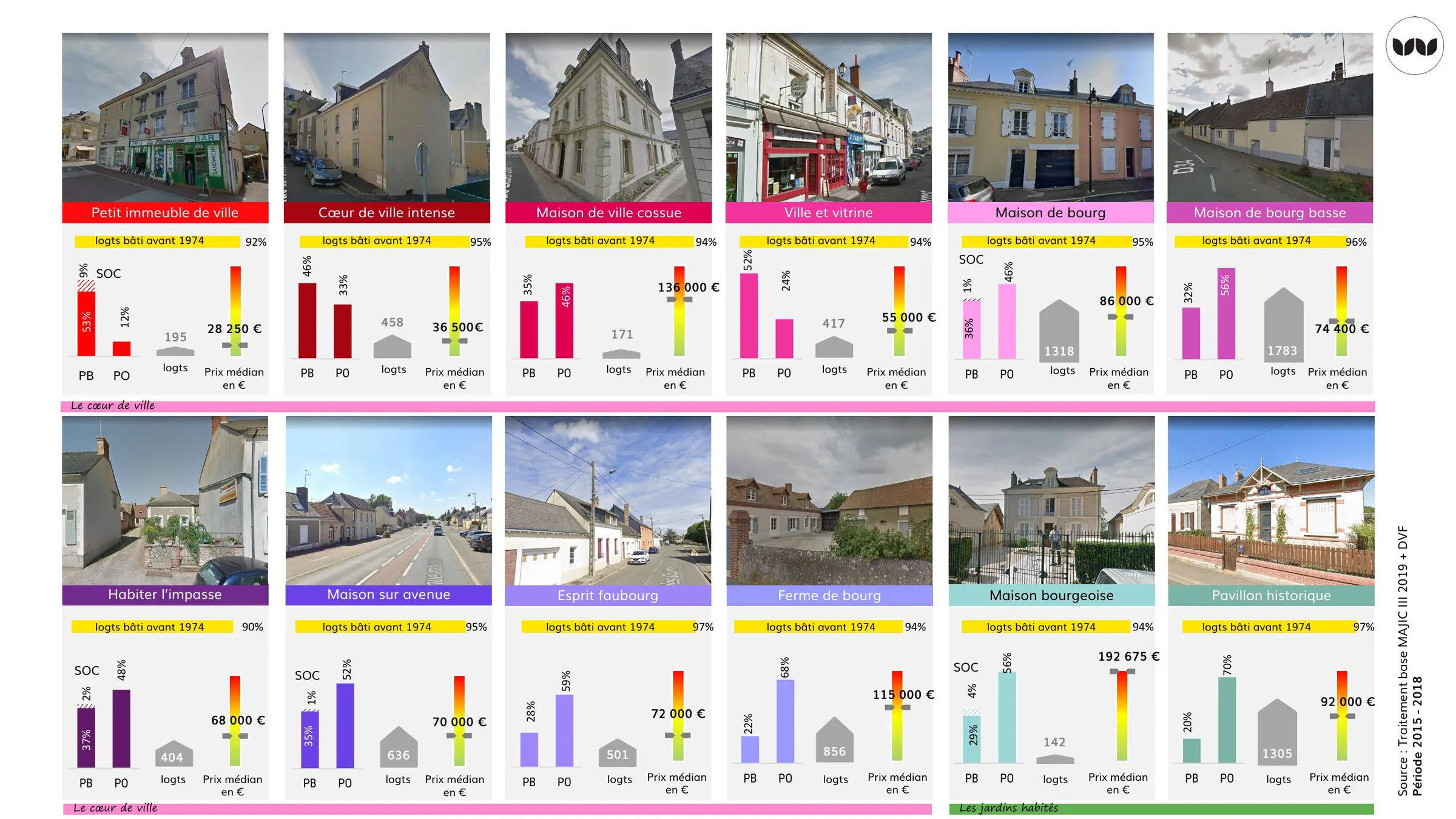 Typologies du cœur de ville : statut d'occupation, prix et ancienneté du bâti