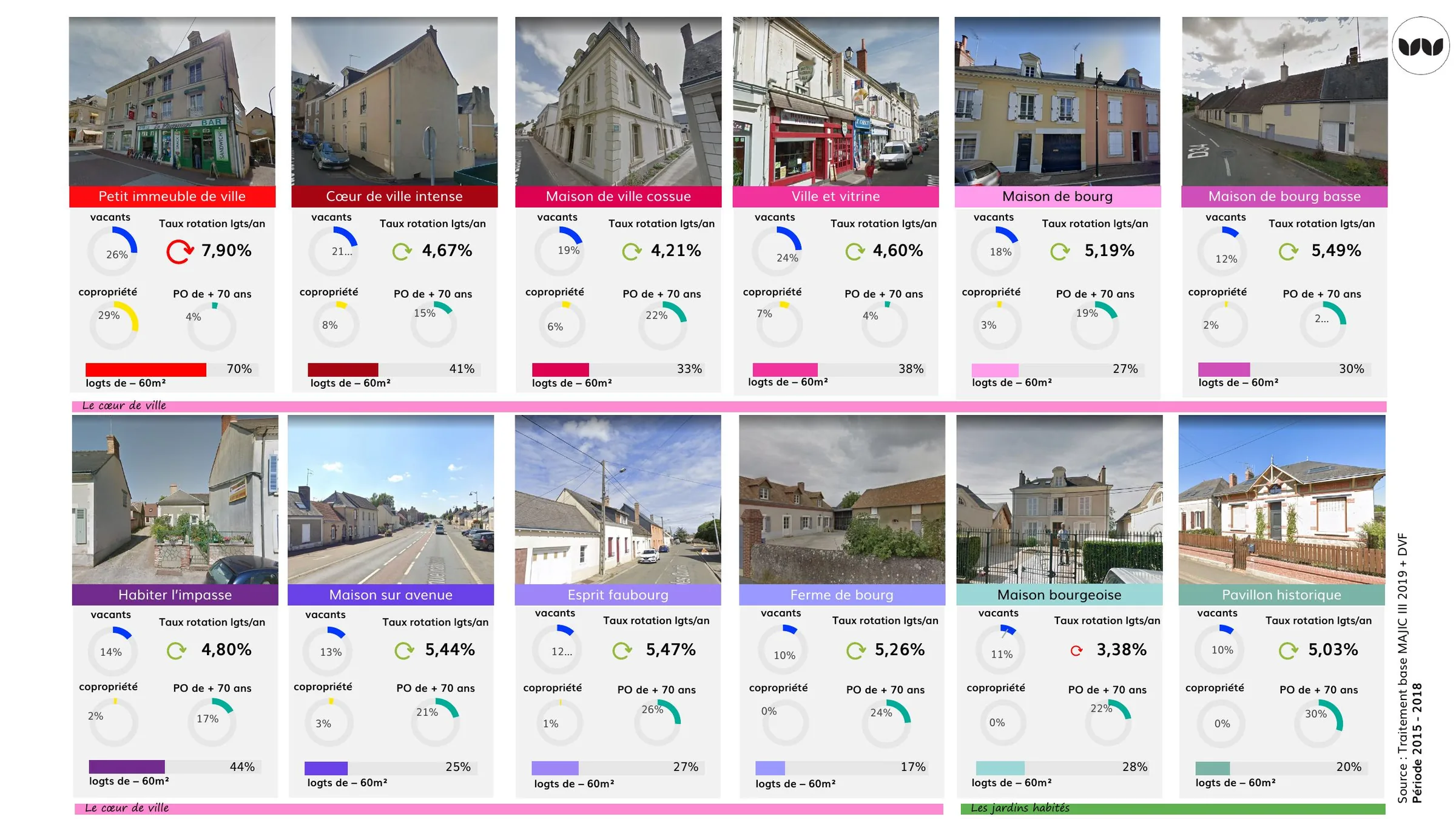 Taux de vacance et de rotation par typologie du cœur de ville