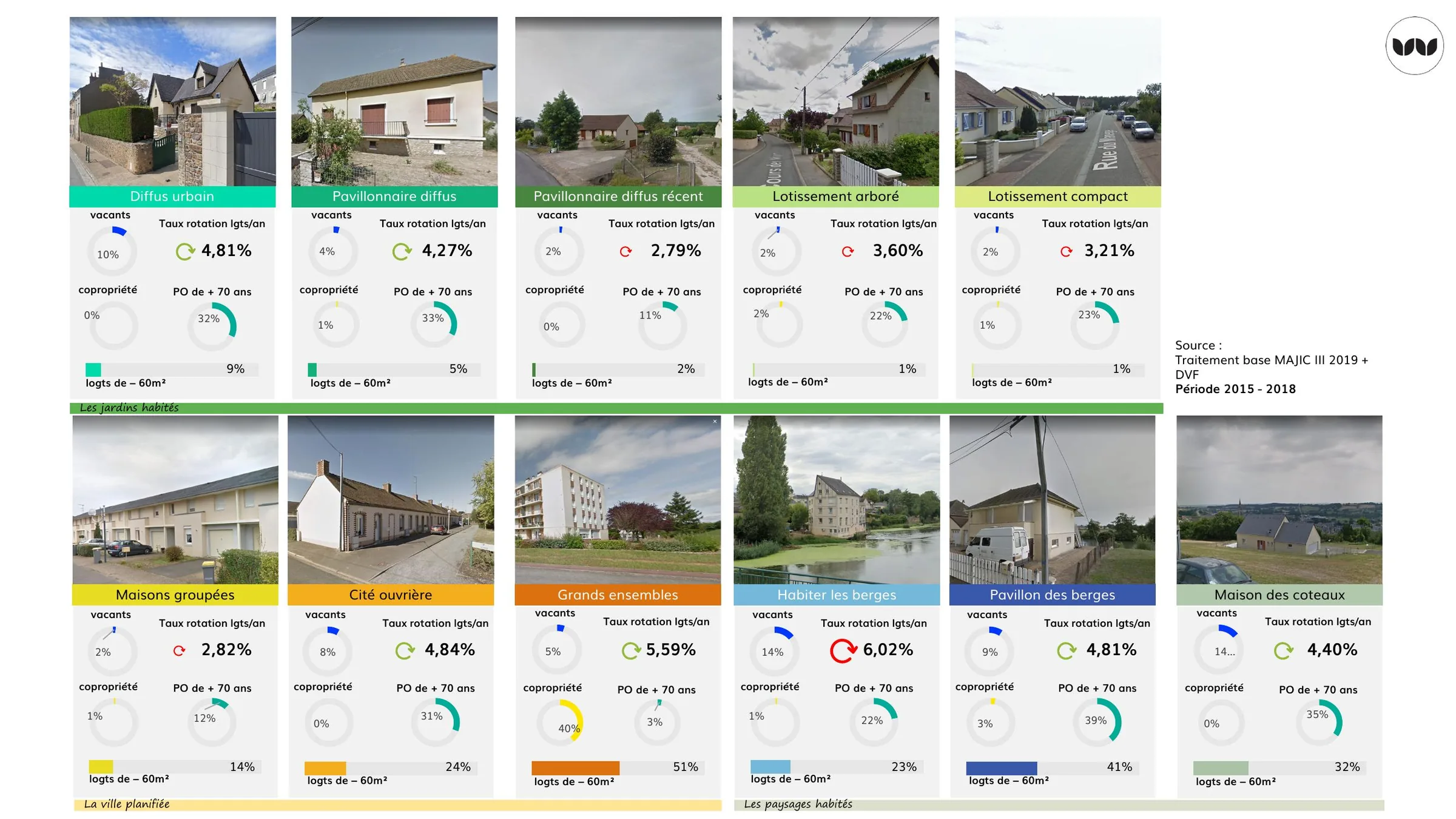 Taux de vacance et de rotation par typologie des jardins habités et paysages