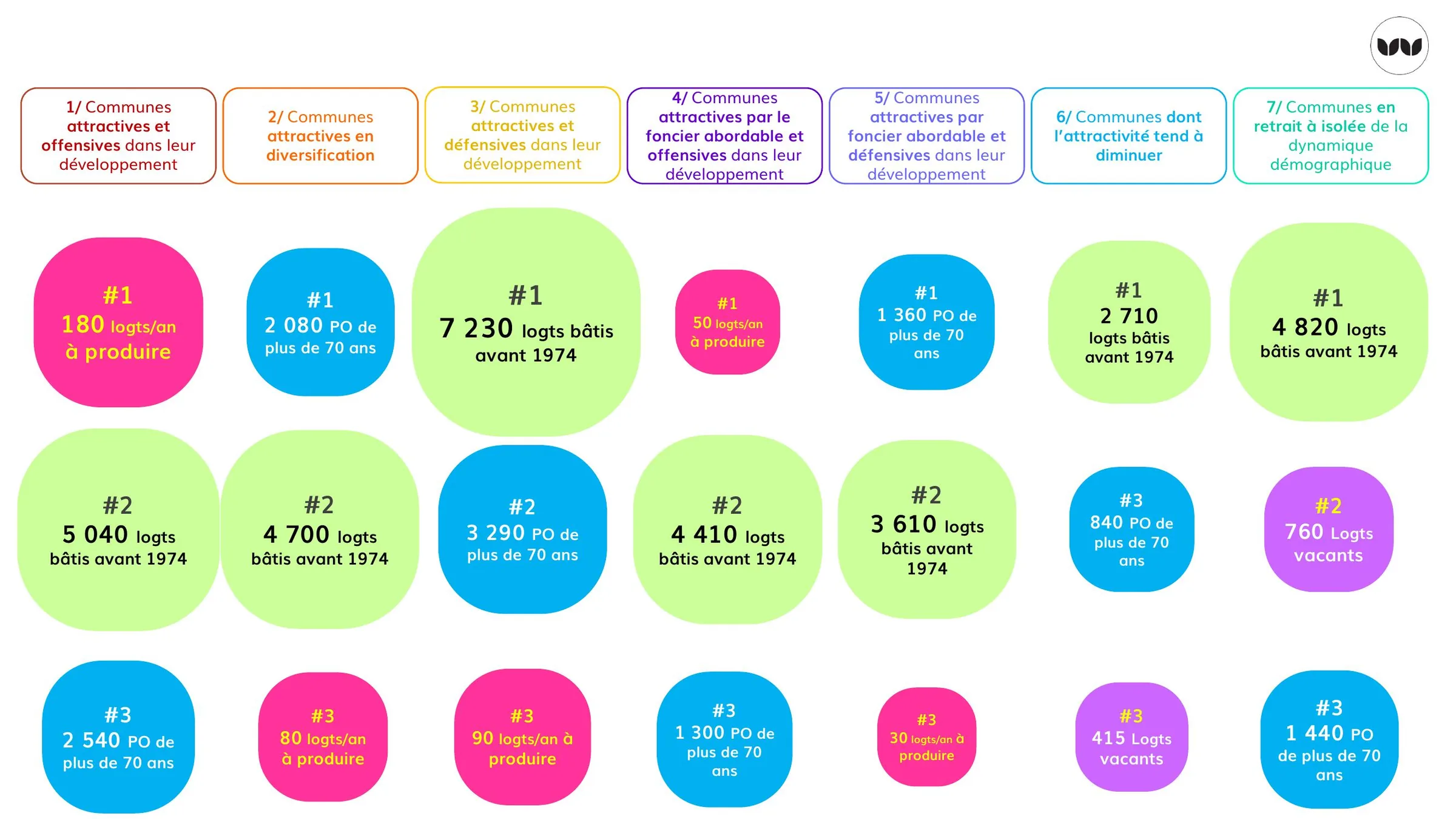 Volumes de logements concernés par type de commune