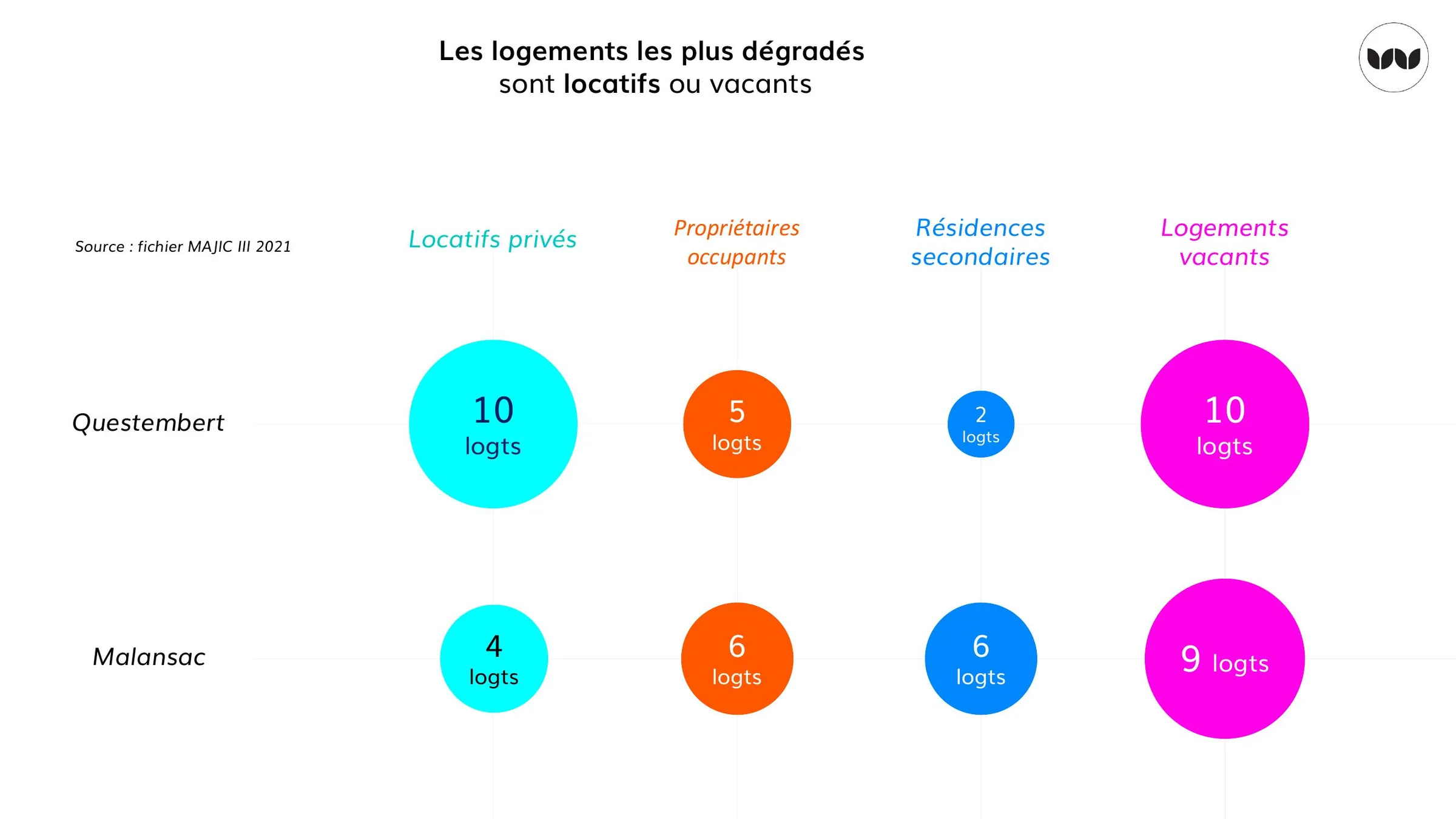 Répartition des logements dégradés selon le statut d'occupation