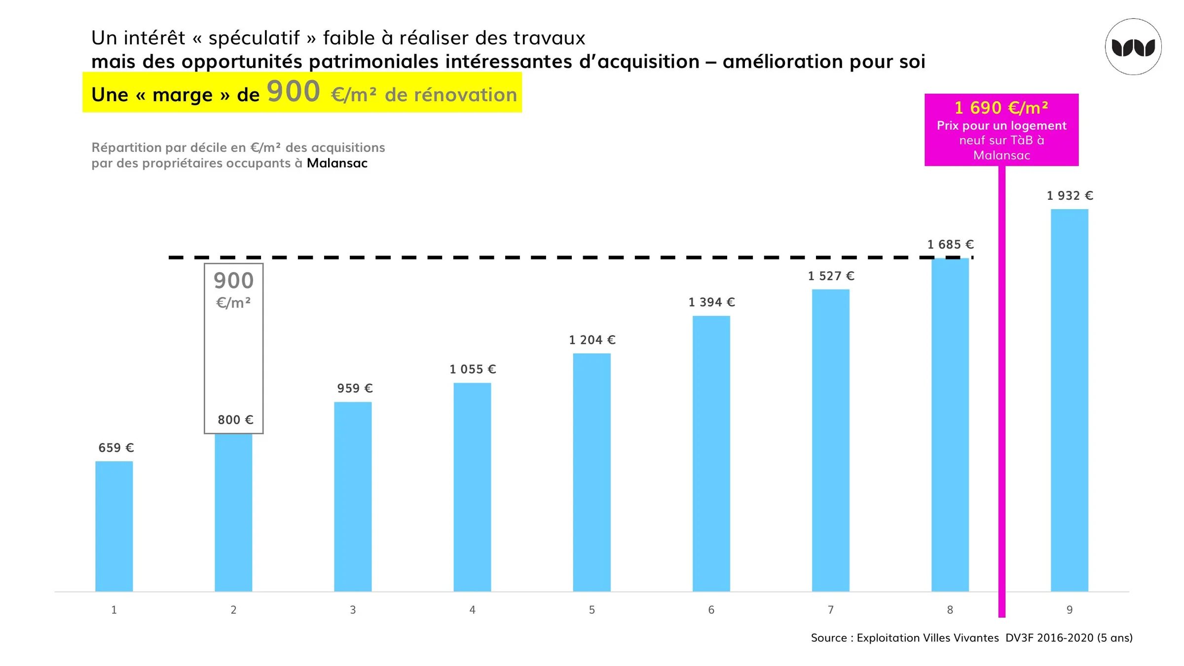 Répartition par décile des prix d'acquisition et marge de rénovation à Malansac