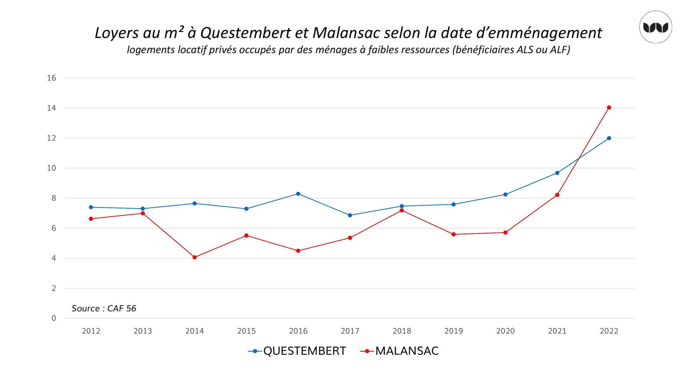 Évolution des loyers au m² selon la date d'emménagement, 2012-2022