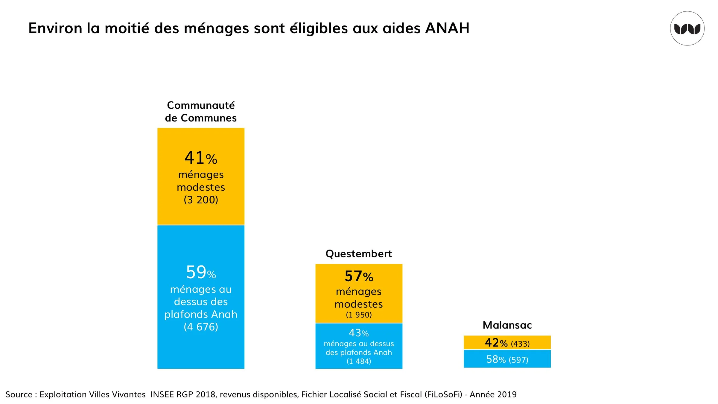 Part des ménages éligibles aux aides ANAH, Communauté de communes, Questembert et Malansac