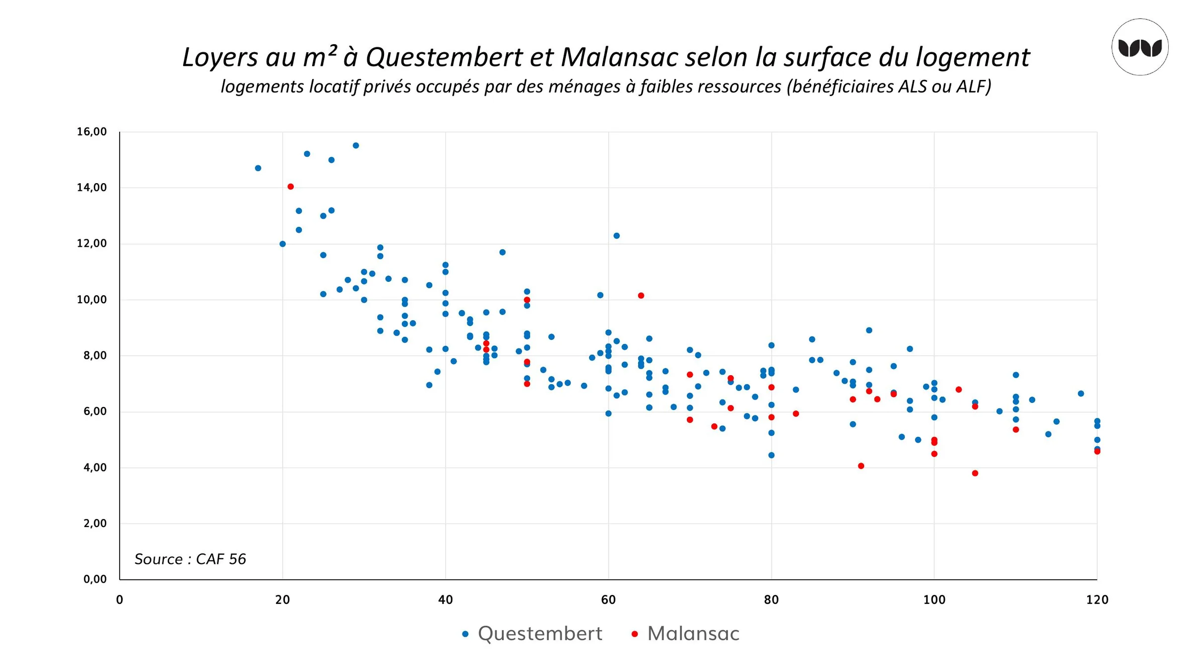 Loyers au m² selon la surface du logement, ménages à faibles ressources