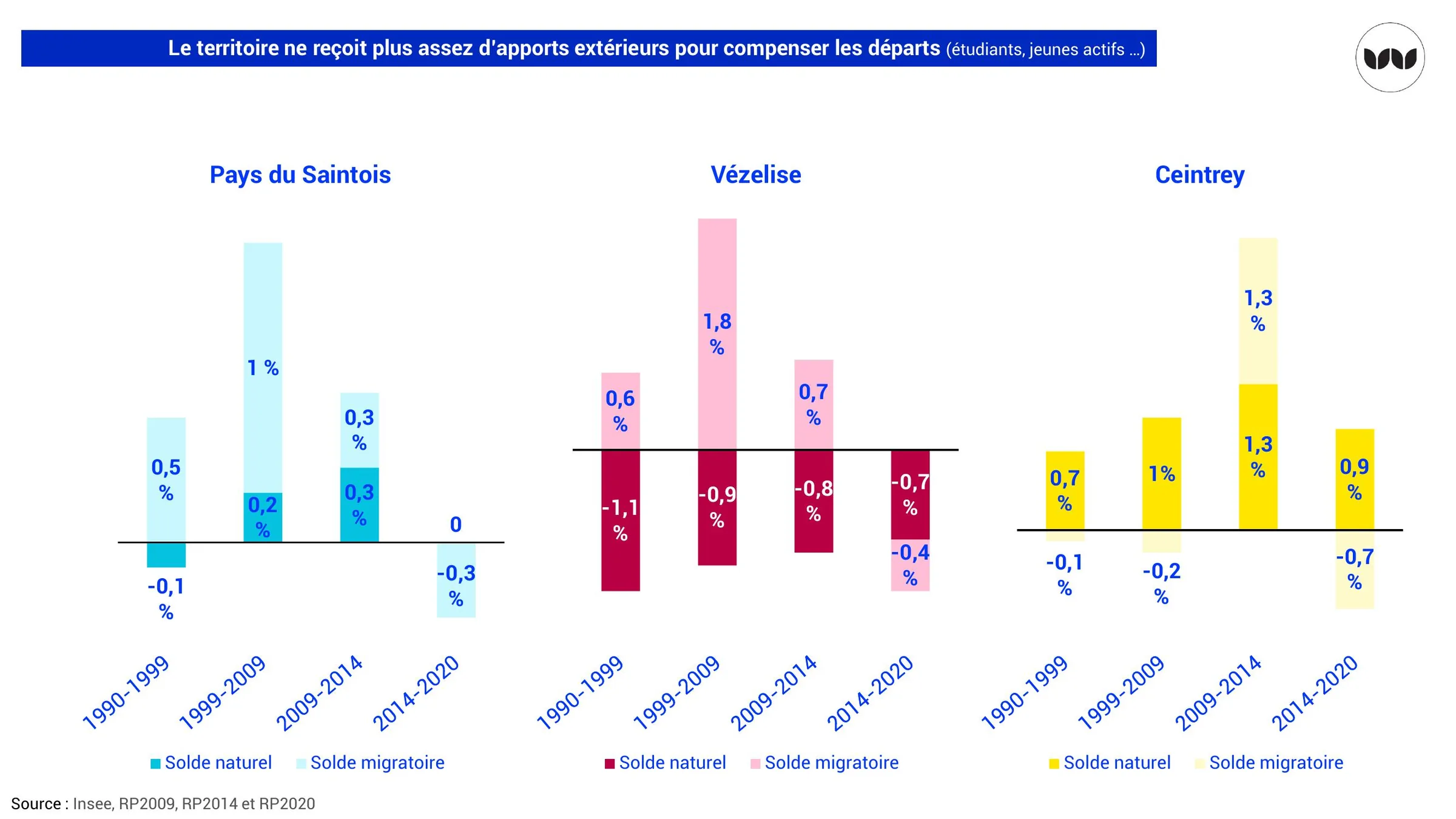 Comparaison des soldes migratoire et naturel entre Vézelise, le Saintois et Ceintrey