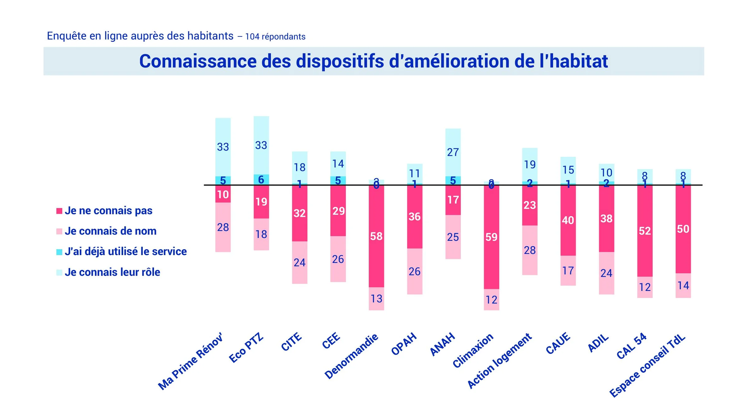 Niveau de connaissance des dispositifs d'aide à la rénovation par les habitants
