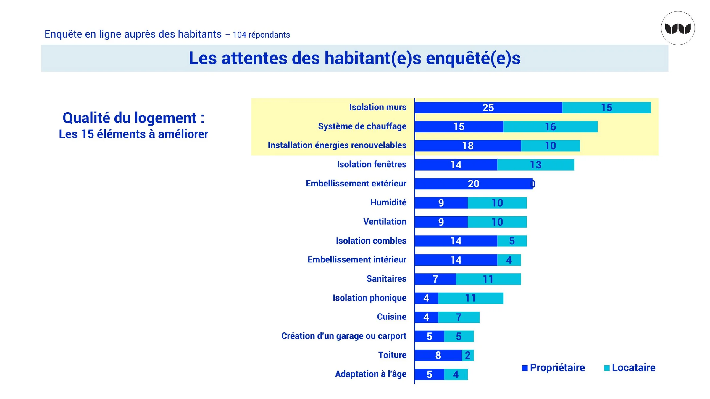 Classement des 15 éléments du logement à améliorer en priorité