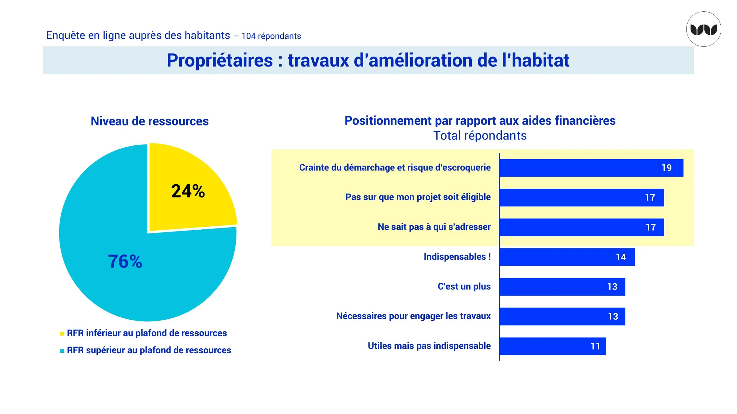 Freins et motivations des propriétaires face aux aides financières