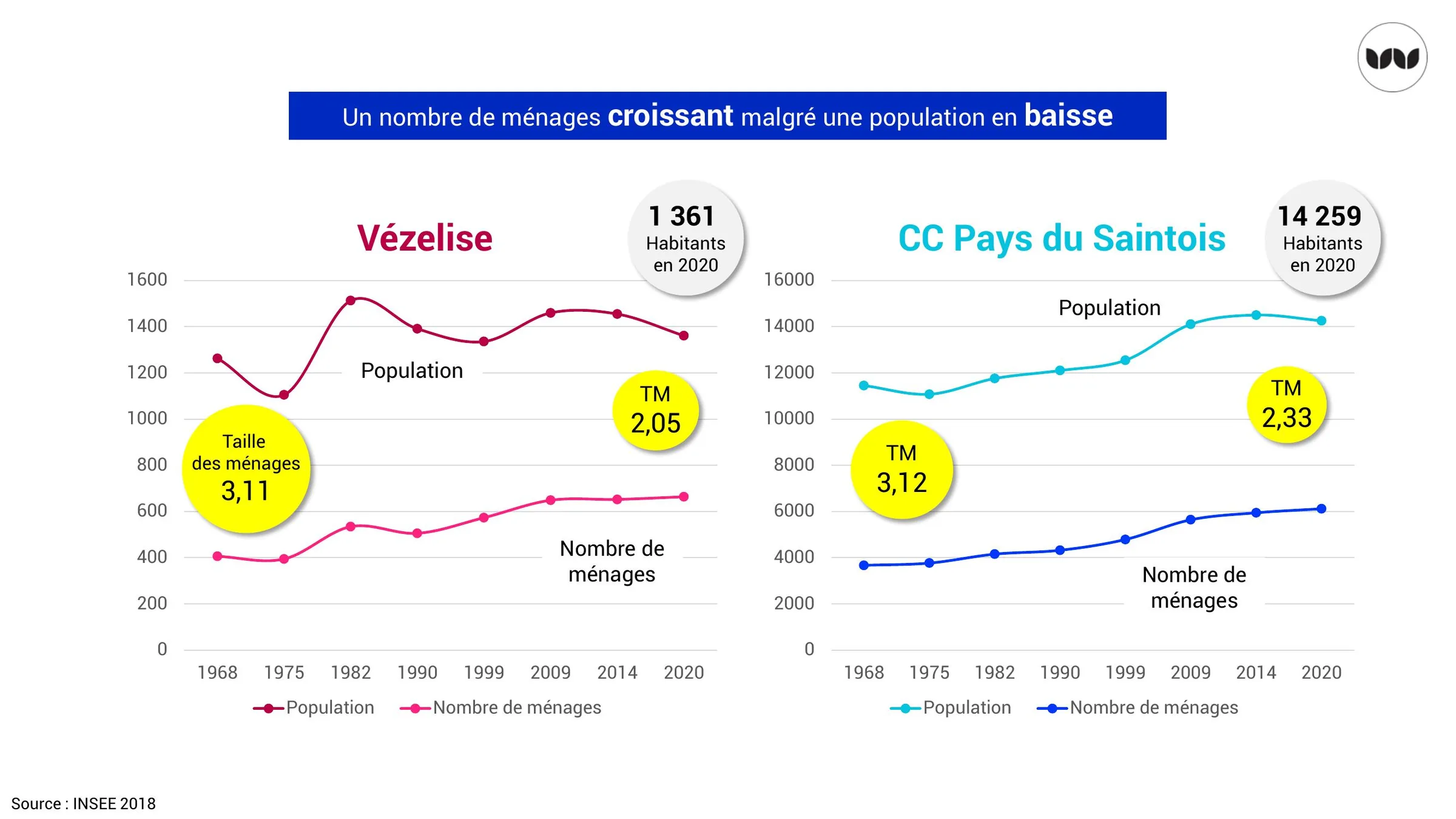 Évolution de la population et du nombre de ménages à Vézelise et dans le Pays du Saintois depuis 1968