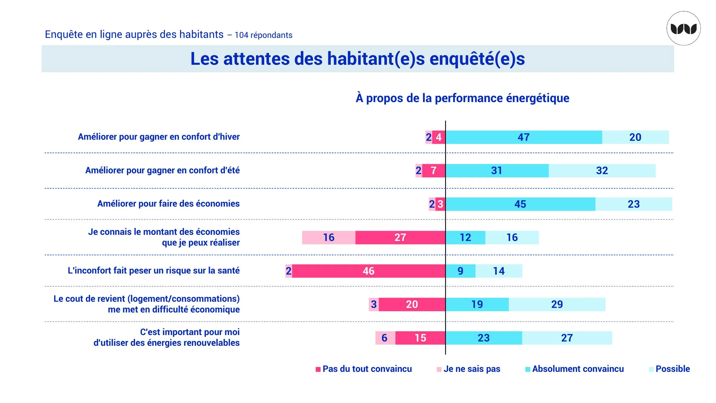Perceptions des habitants sur la performance énergétique