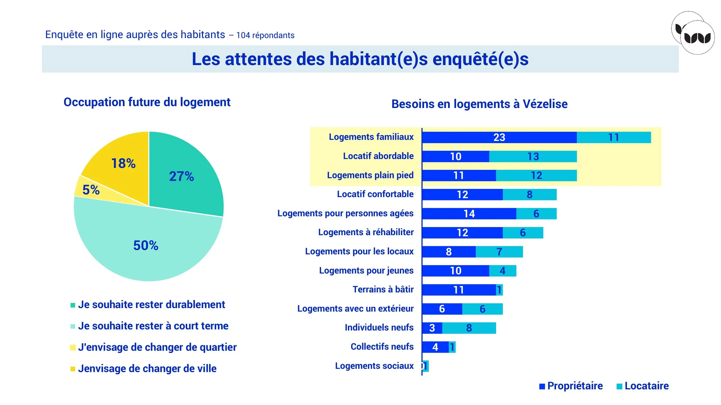 Types de logements attendus et souhaits d'occupation future