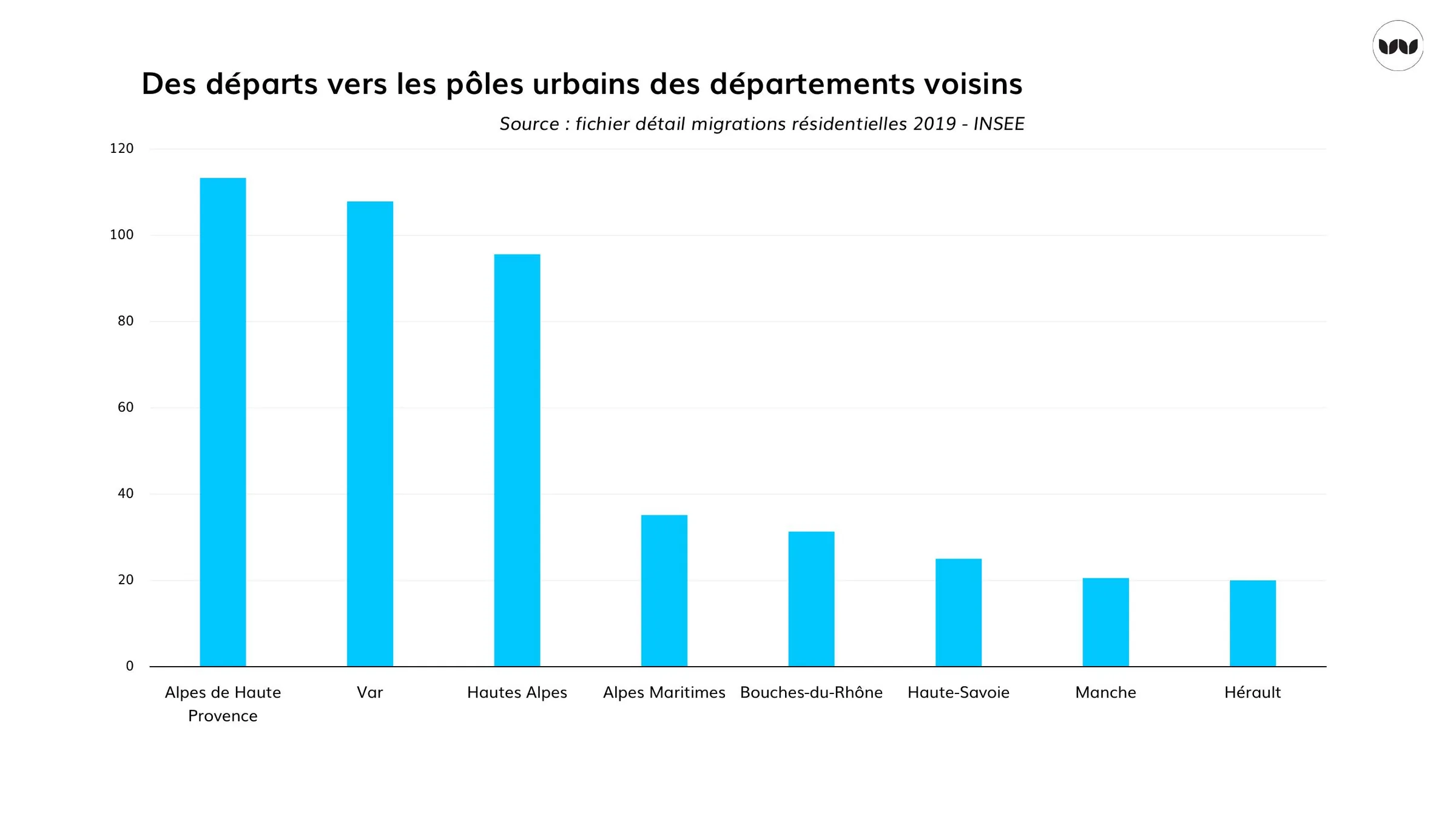 Départs du territoire vers les départements voisins, 2019