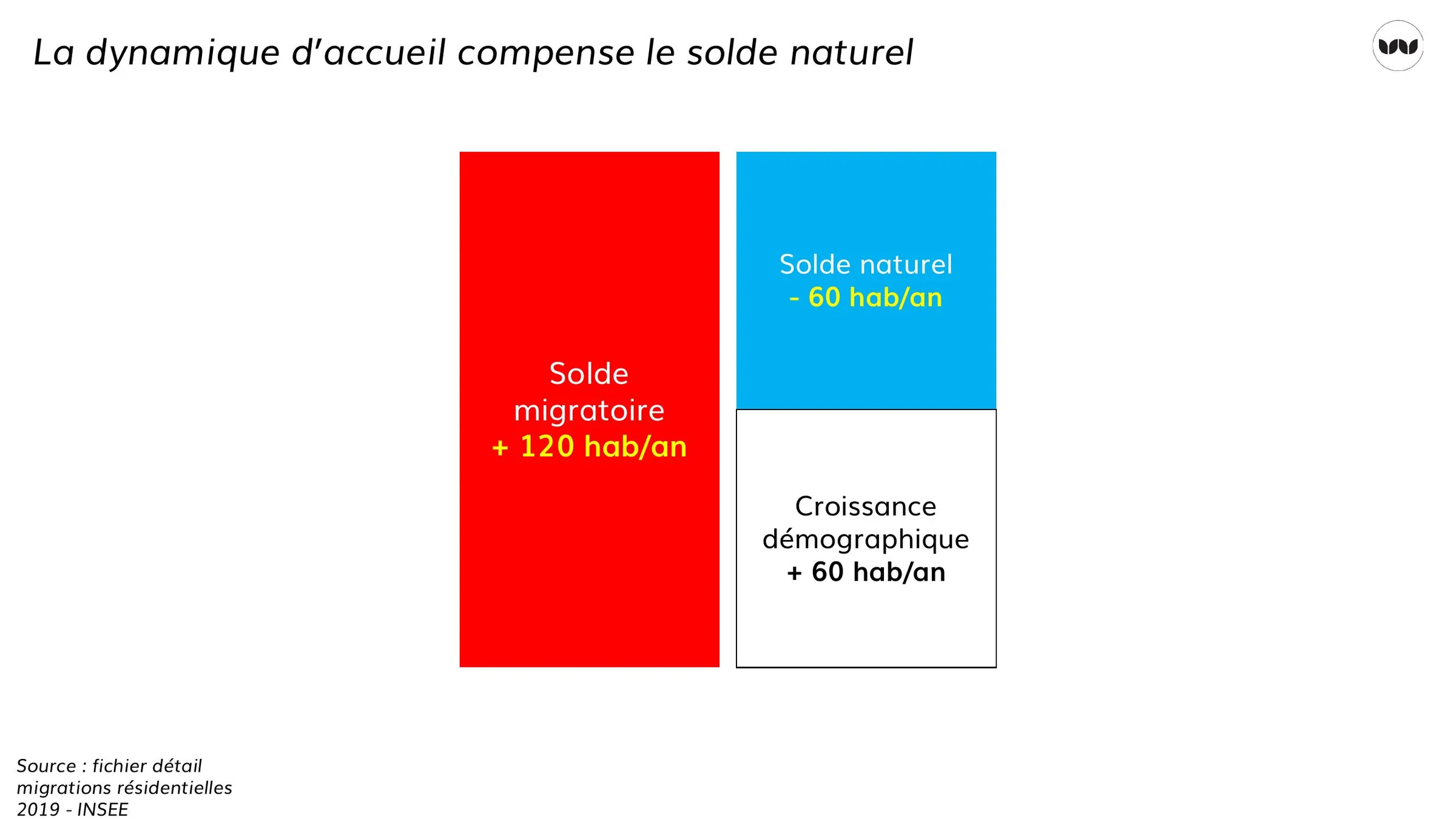 Décomposition de la croissance démographique entre solde naturel et migratoire