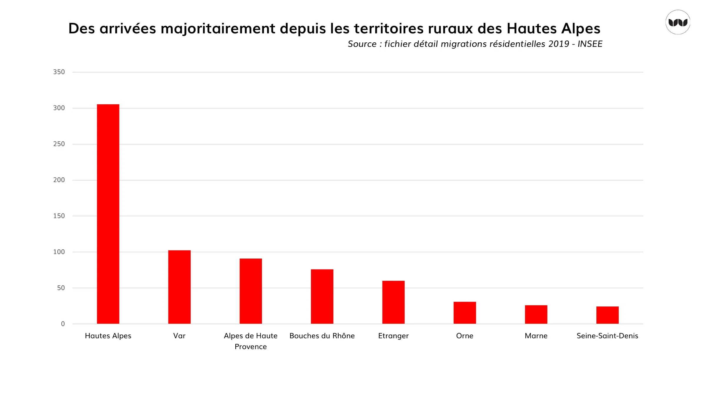 Origine des arrivées, majoritairement depuis les Hautes-Alpes