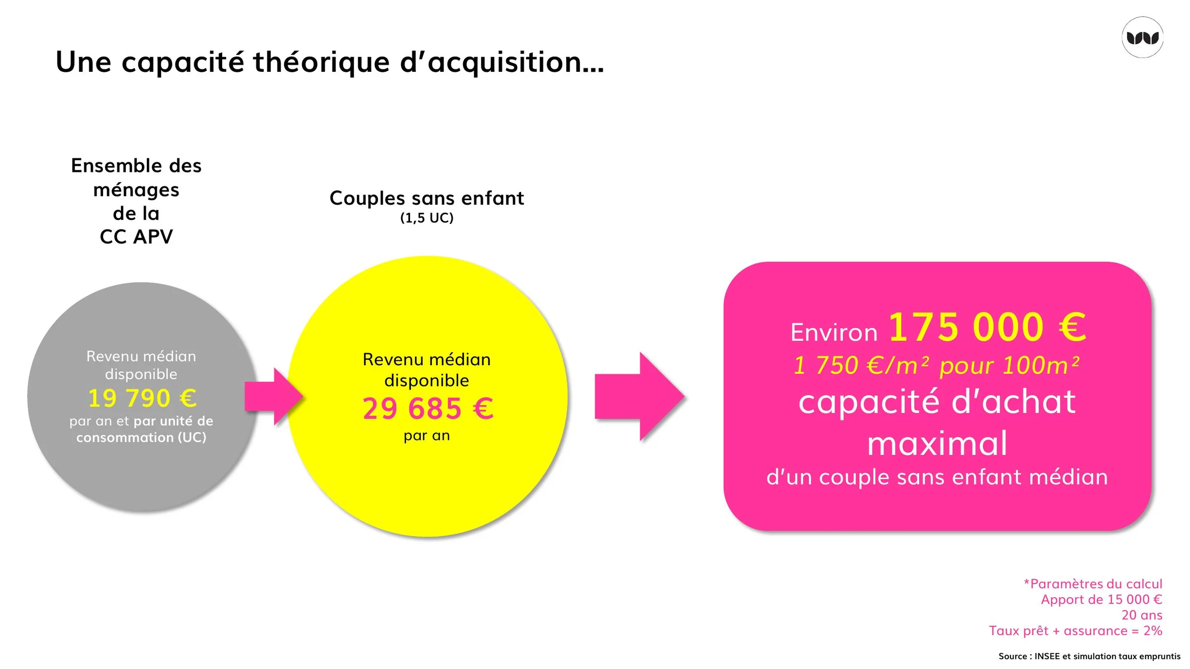 Capacité théorique d'acquisition d'un couple sans enfant au revenu médian