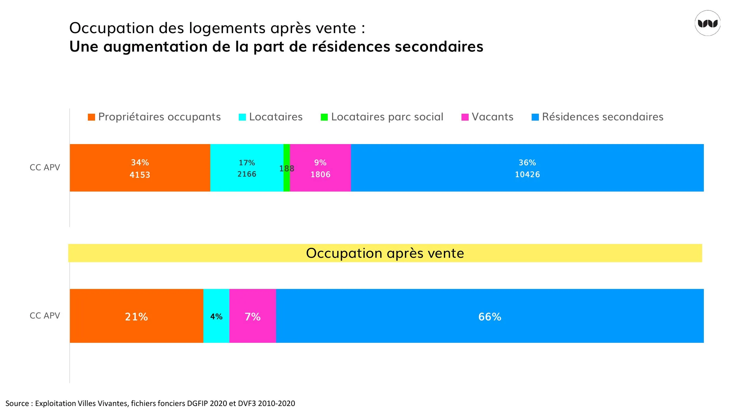 Évolution de l'occupation des logements avant et après vente à l'échelle de la CC APV