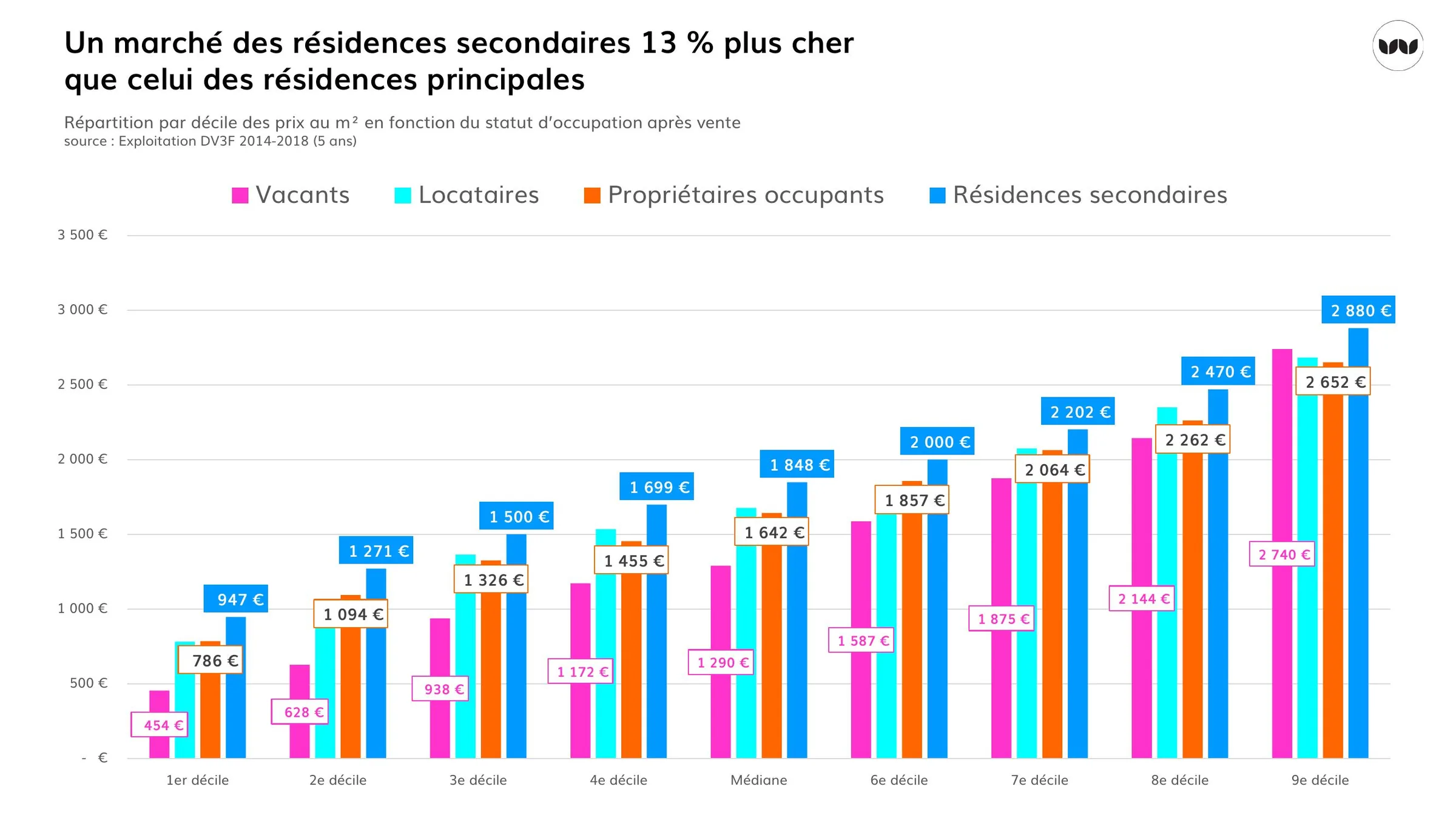 Prix au m² selon le statut d'occupation après vente