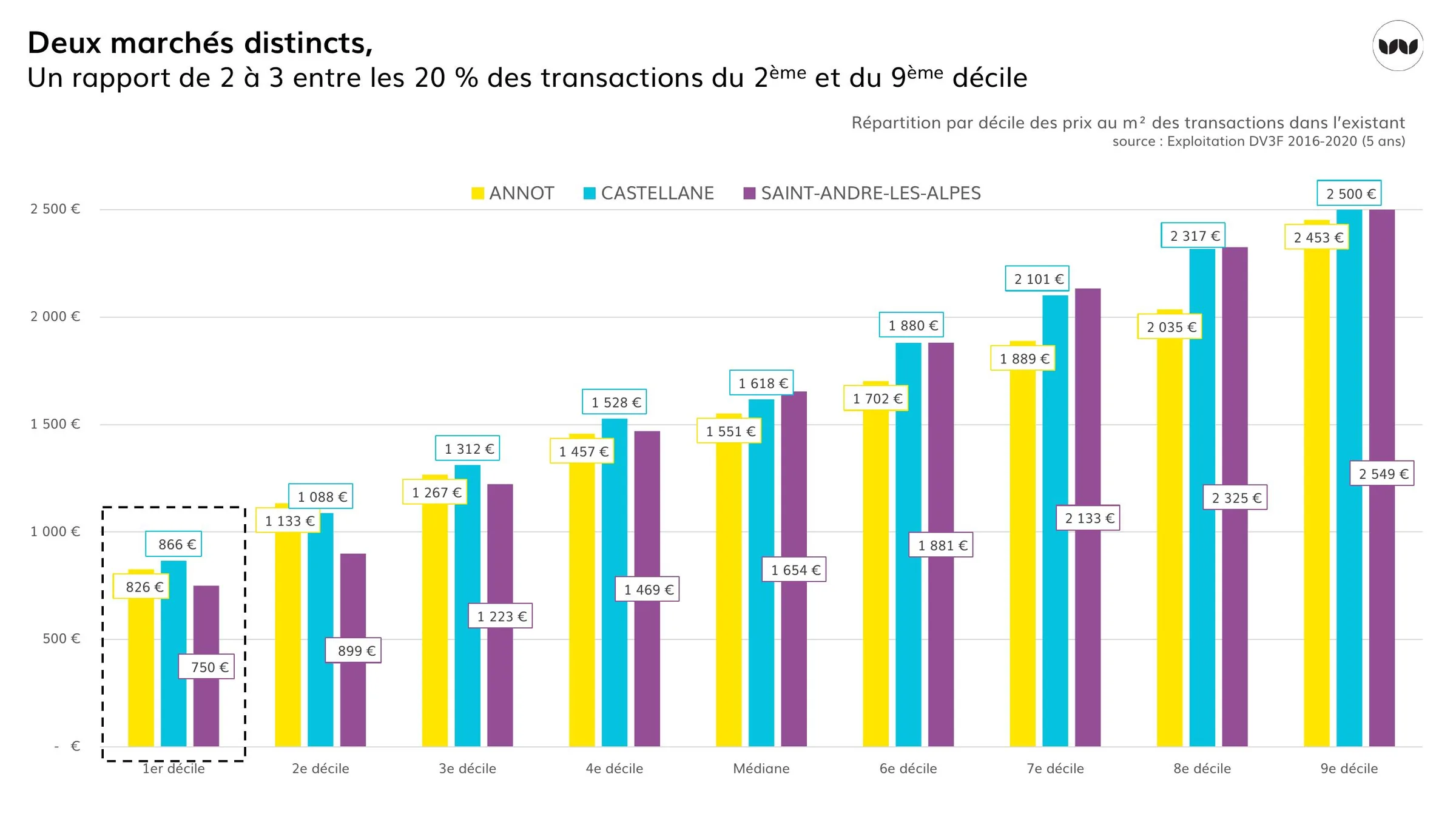 Répartition des prix par décile de transaction à Annot, Castellane et Saint-André-les-Alpes