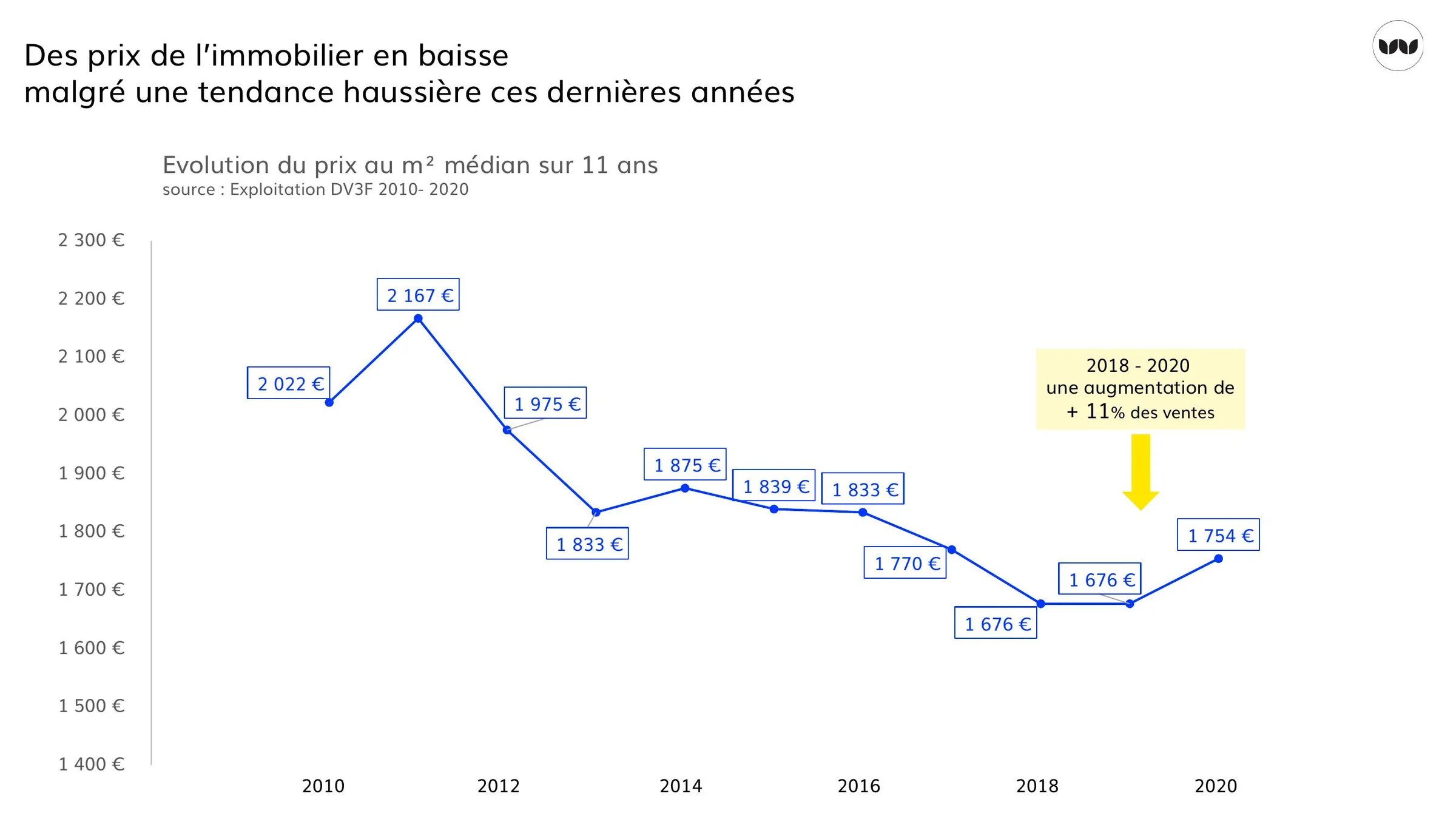 Évolution du prix médian au m² entre 2010 et 2020