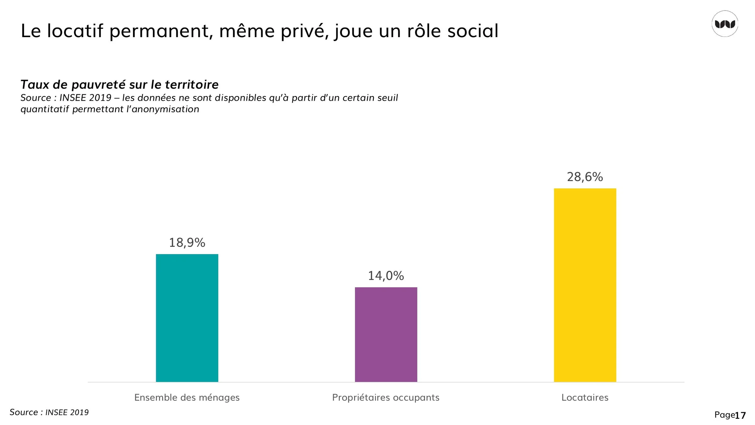Taux de pauvreté selon le statut d'occupation