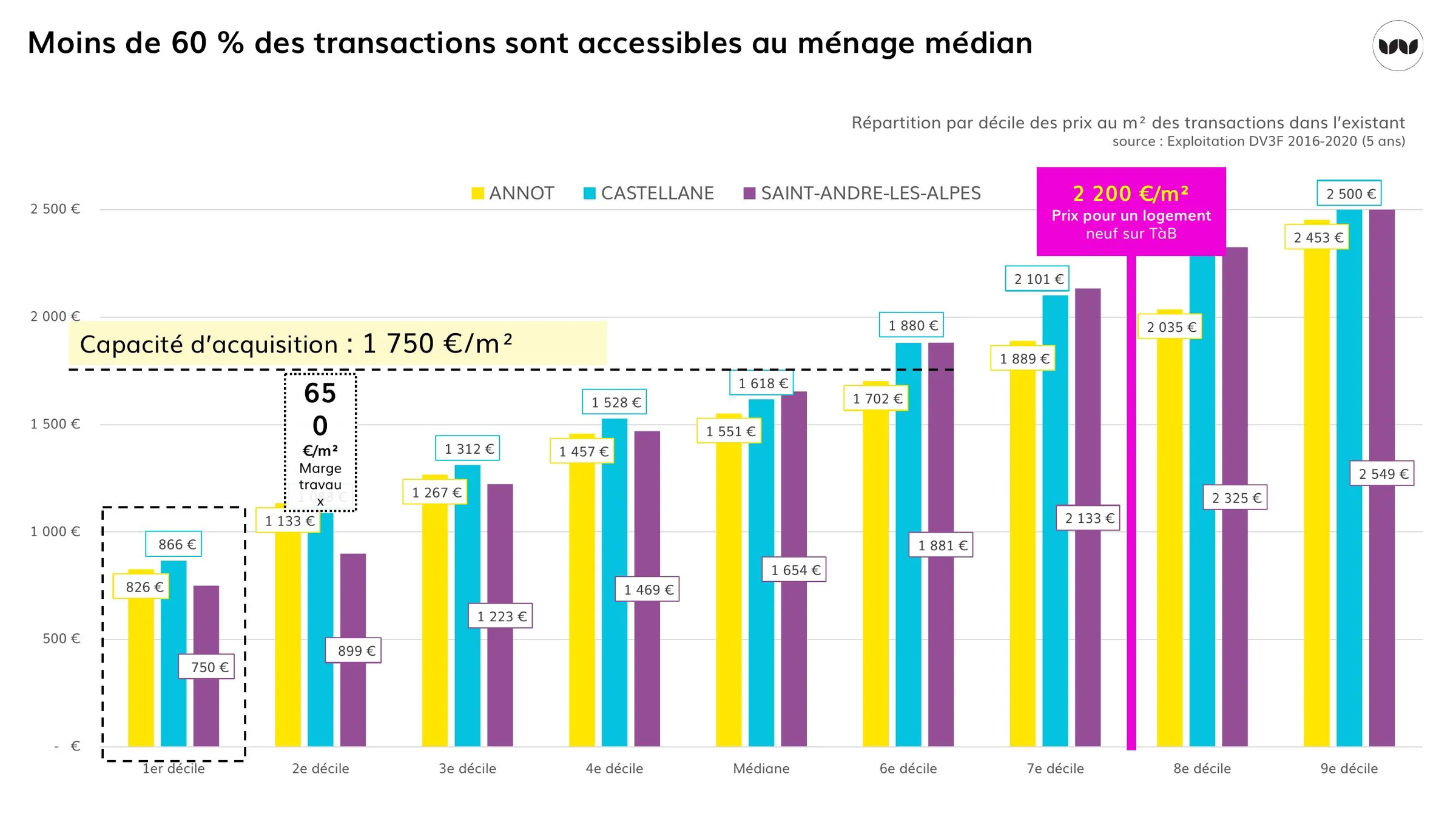 Comparaison entre capacité d'acquisition et prix des transactions par décile
