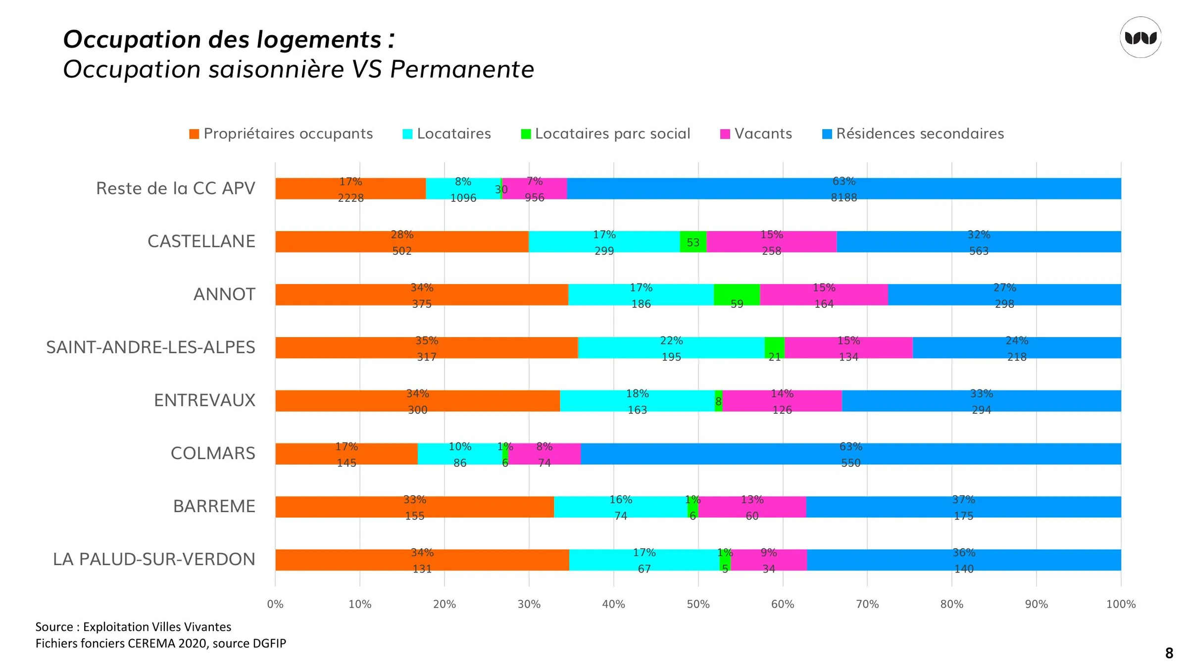 Occupation des logements par commune : propriétaires, locataires, vacants, résidences secondaires