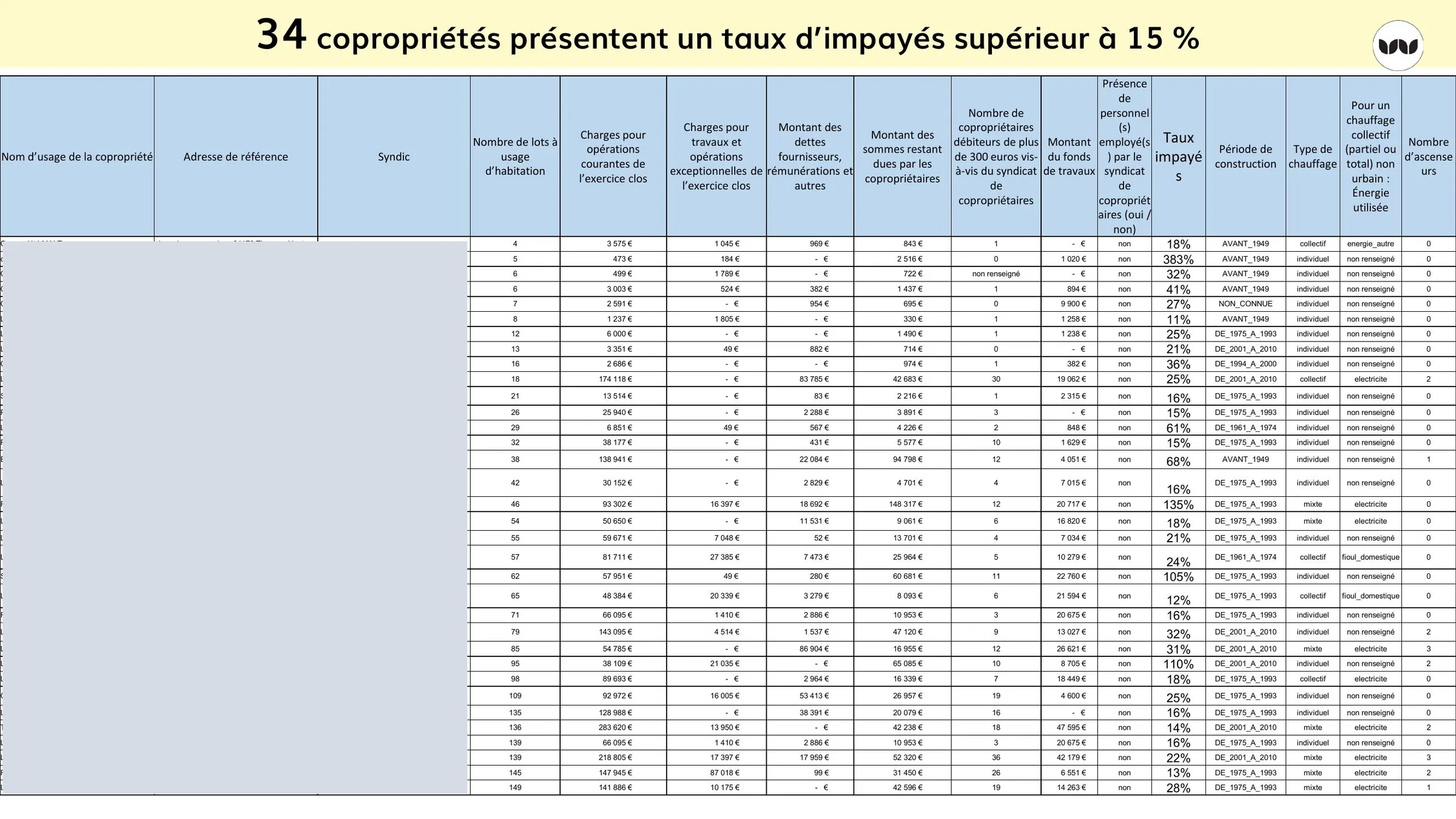 Taux d'impayés dans 34 copropriétés du territoire