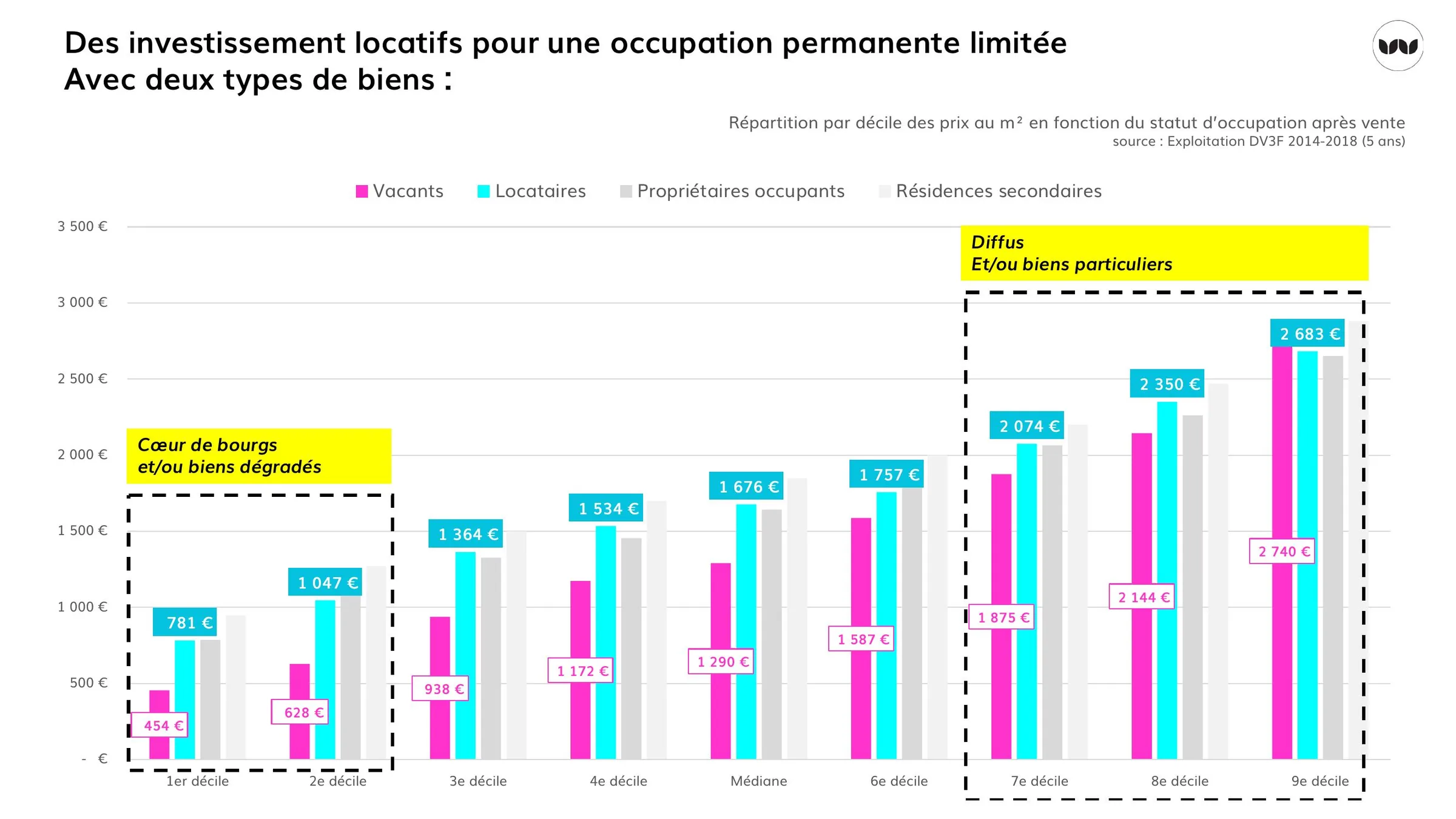 Deux profils de biens locatifs selon le niveau de prix