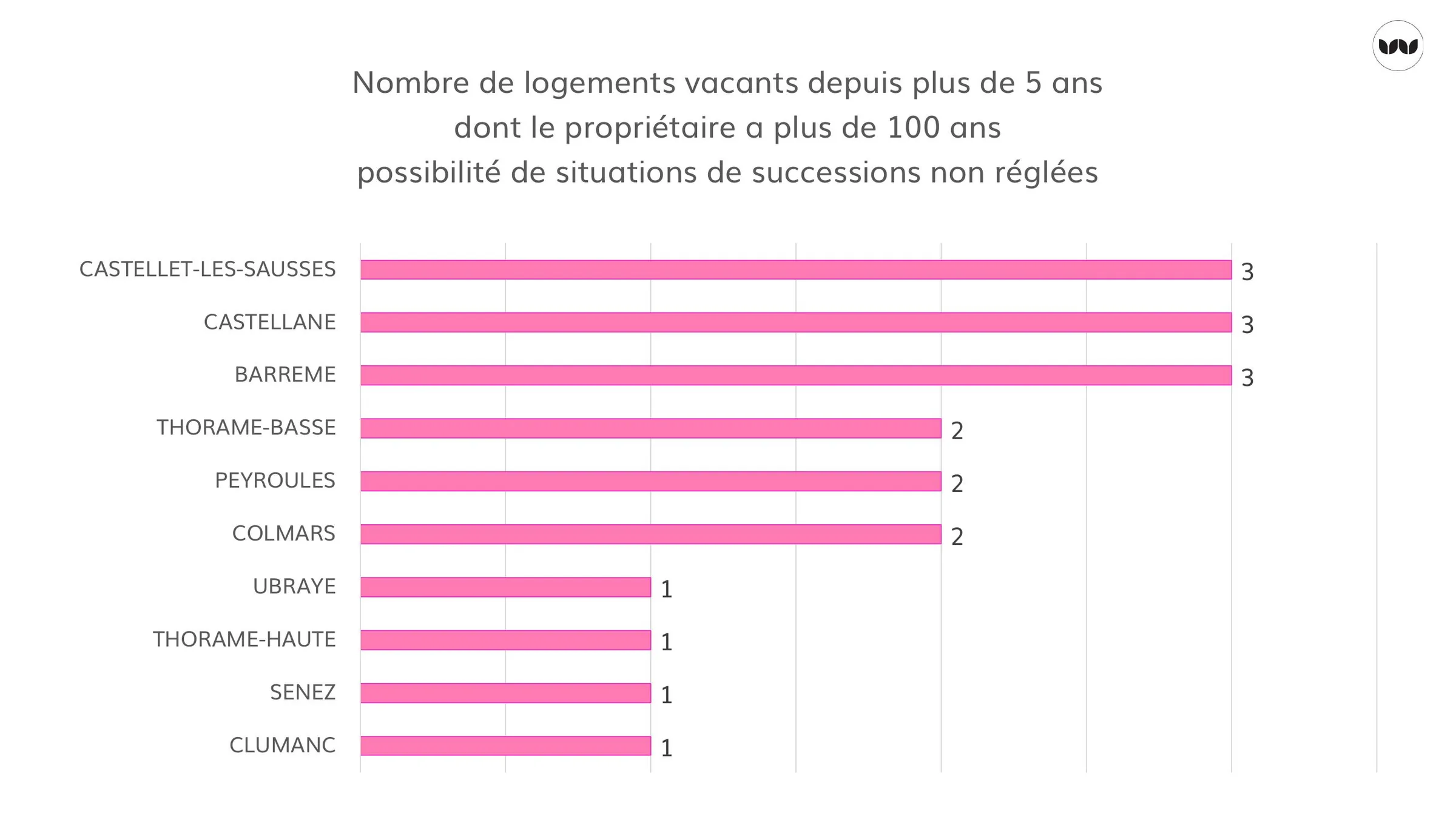 Communes concernées par des vacances liées à des propriétaires très âgés