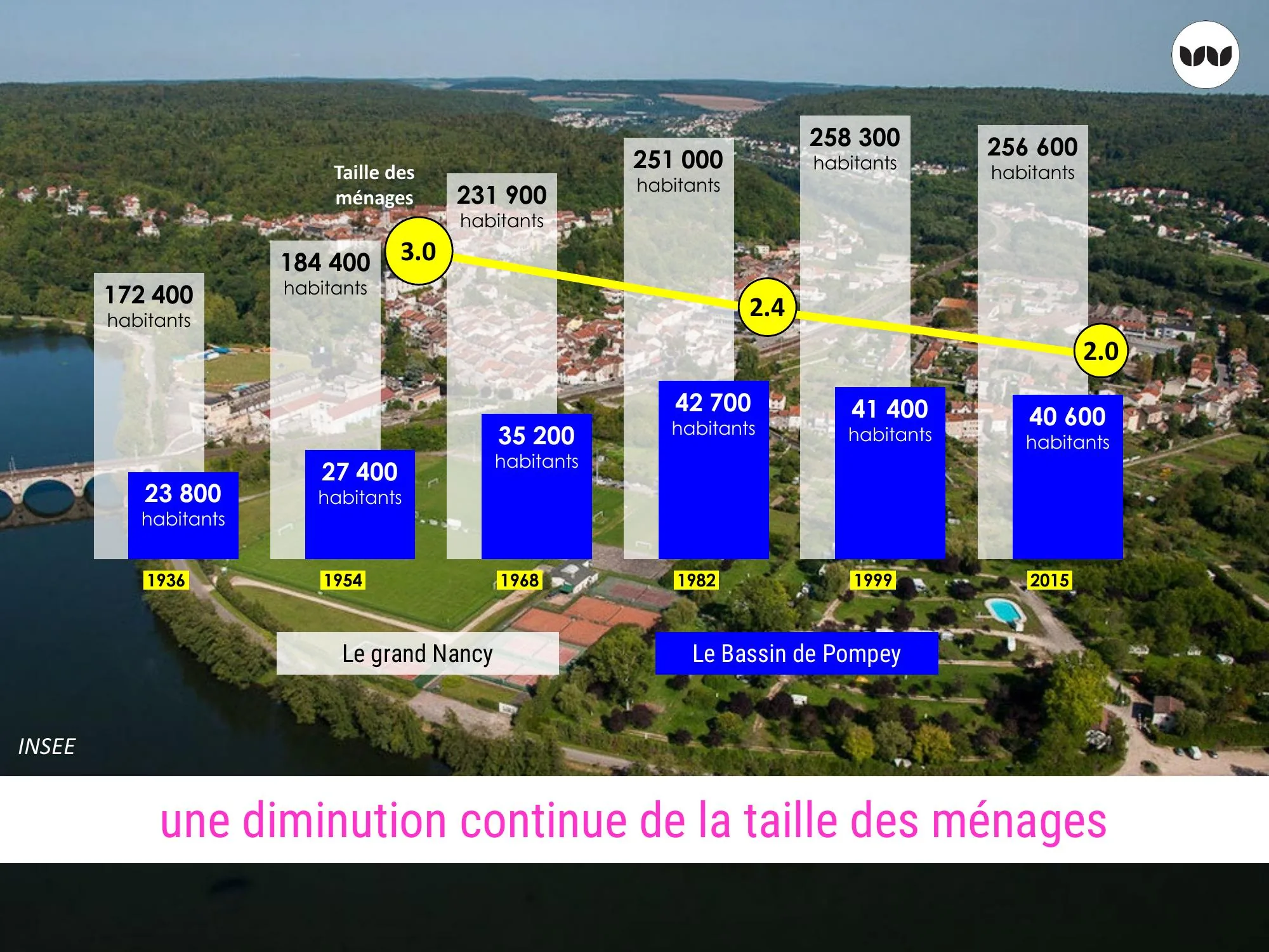 Évolution de la population et de la taille des ménages depuis 1936