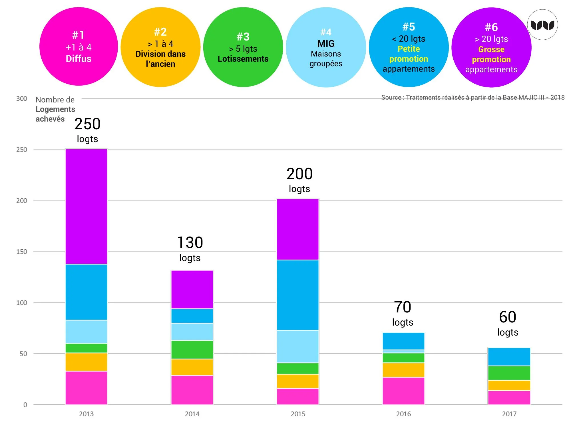 Baisse de la production de logements neufs entre 2013 et 2017