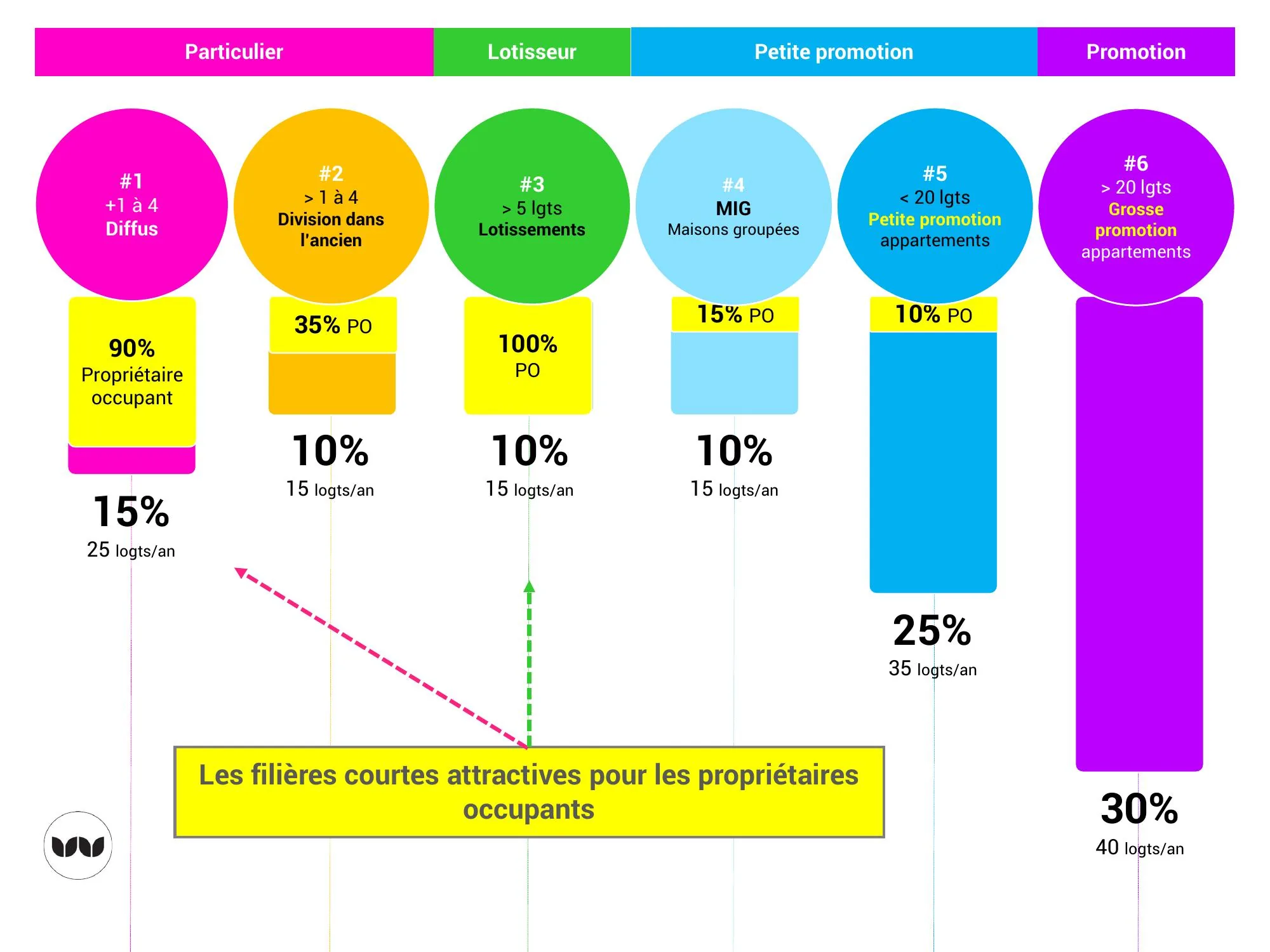 Part des propriétaires occupants selon les filières de production de logements