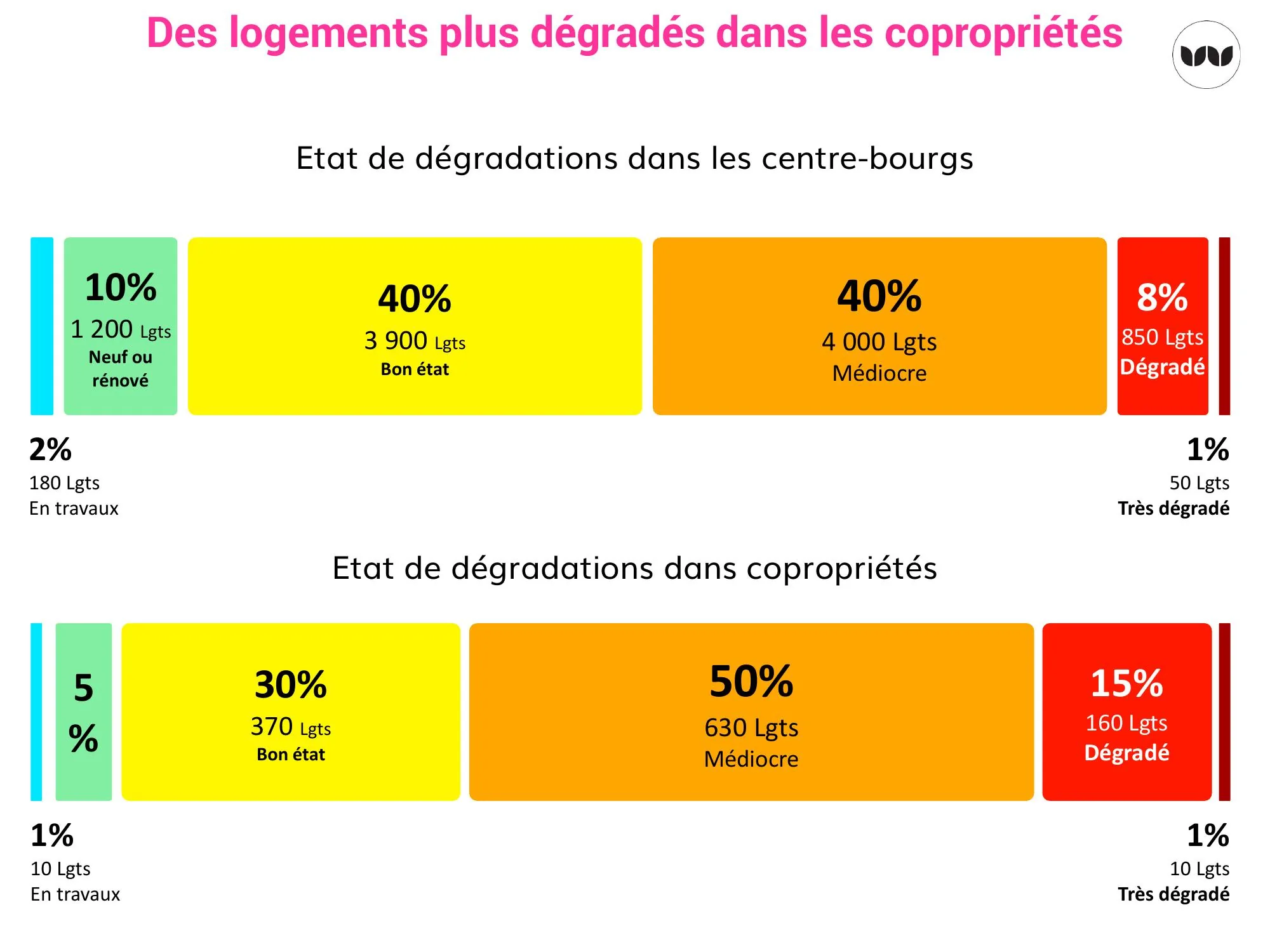 Comparaison de l'état de dégradation entre centres-bourgs et copropriétés
