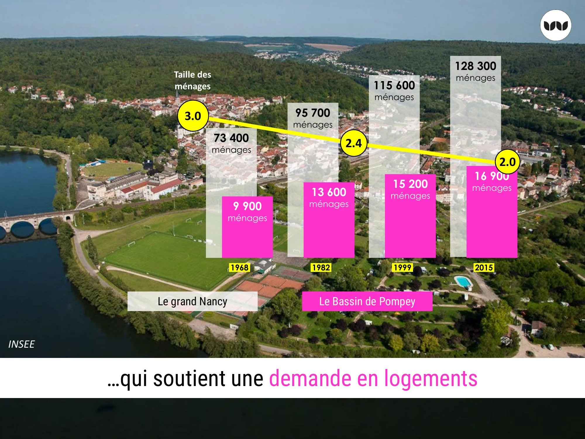 Progression du nombre de ménages malgré une population stable