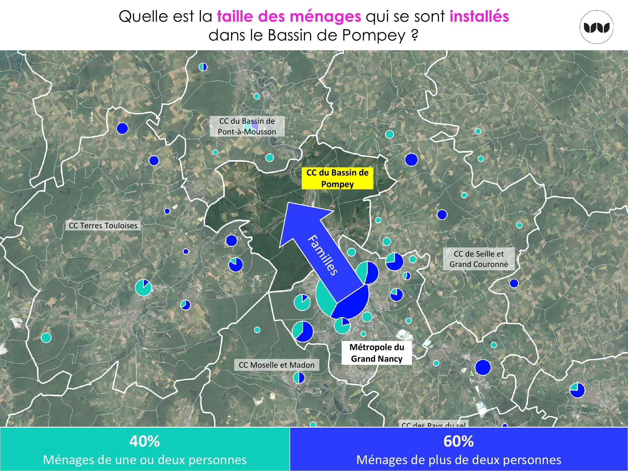 Taille des ménages qui s'installent : dominante familiale