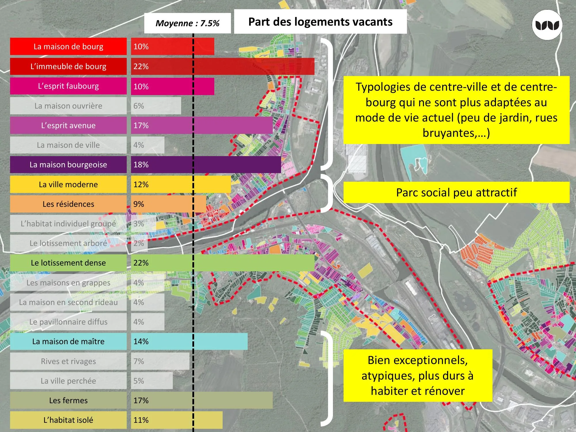 Part des logements vacants selon la typologie d'habitat