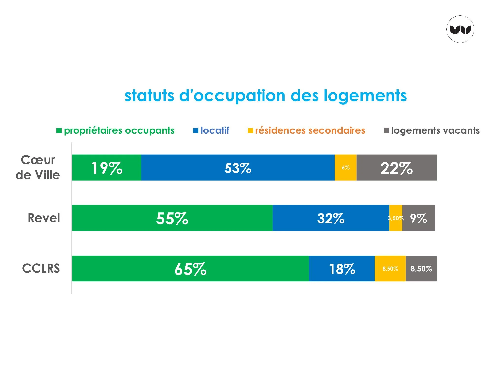 Statuts d'occupation des logements comparés entre cœur de ville, Revel et CCLRS