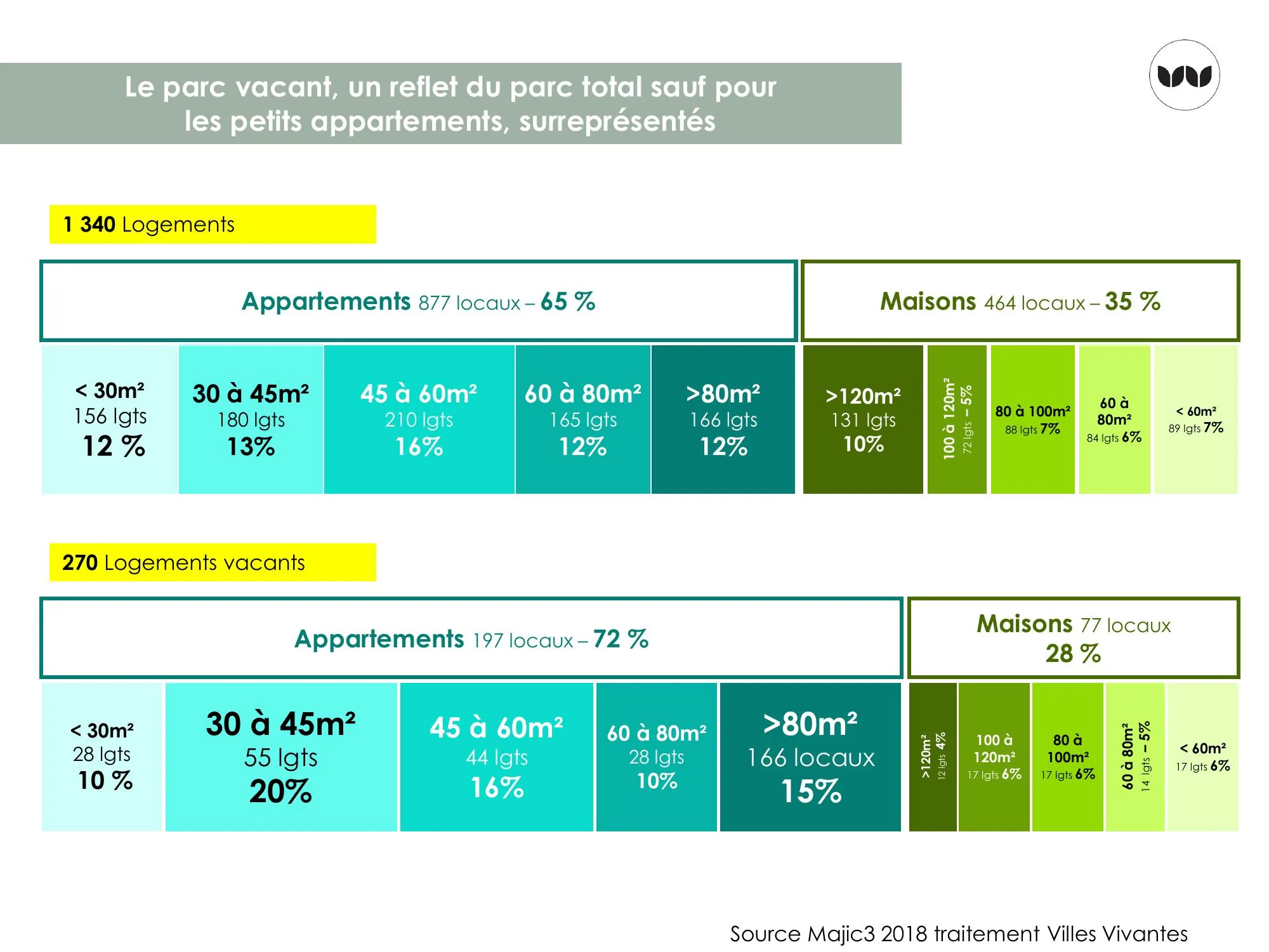 Comparaison du parc total et du parc vacant par typologie de logement
