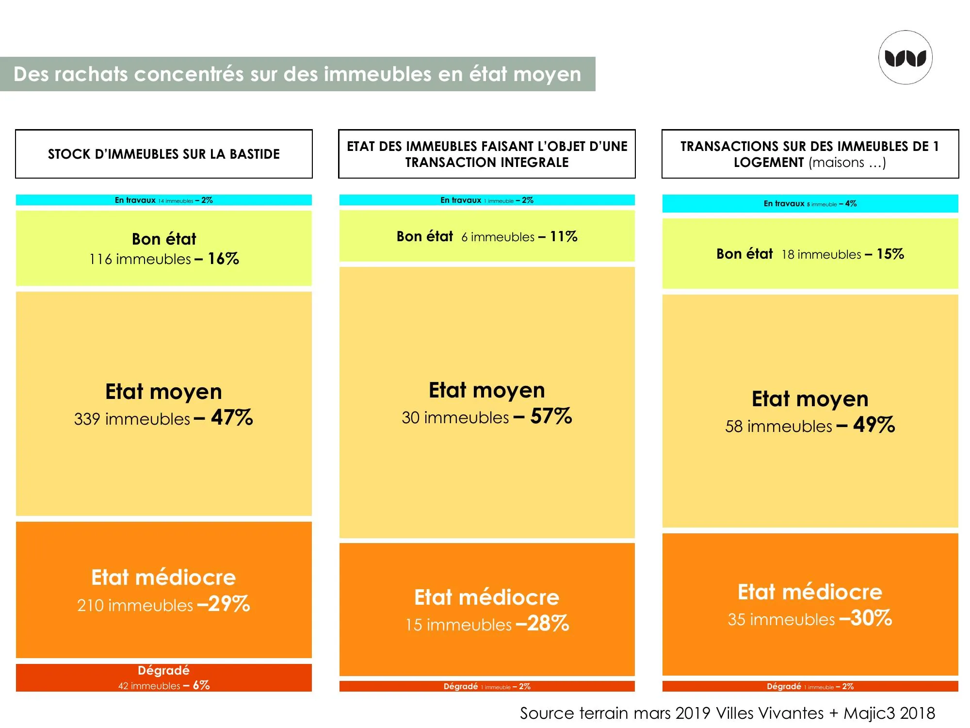 État des immeubles selon leur statut dans les transactions