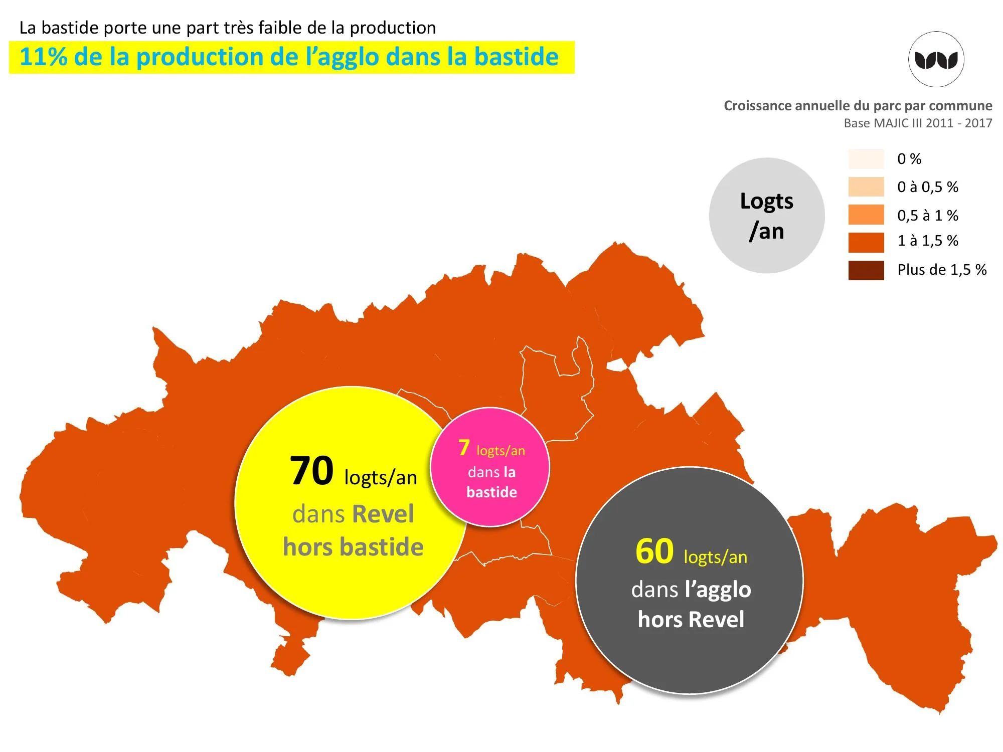 Répartition de la production annuelle de logements entre bastide, Revel et agglomération