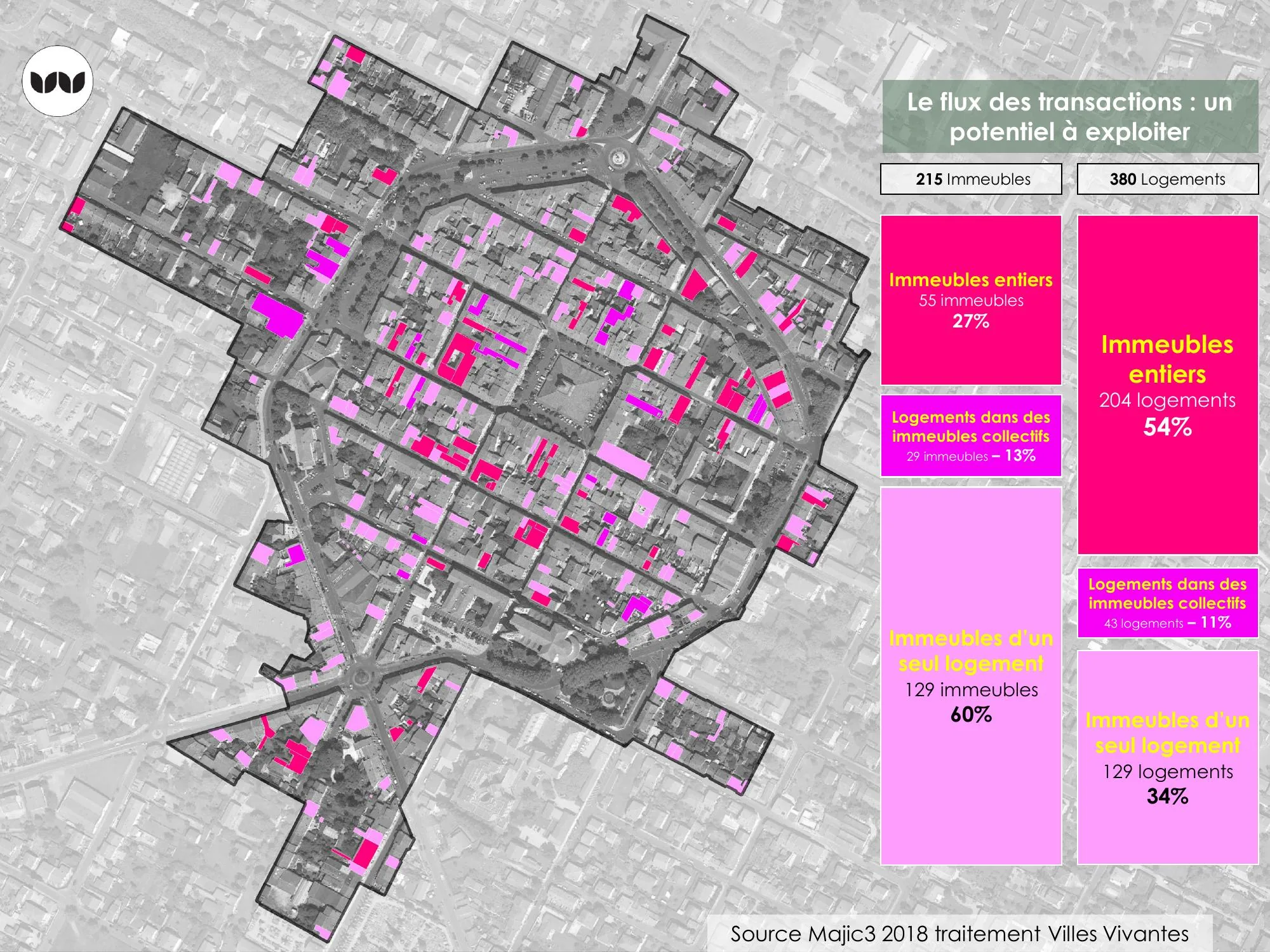Répartition des transactions par type d'immeuble