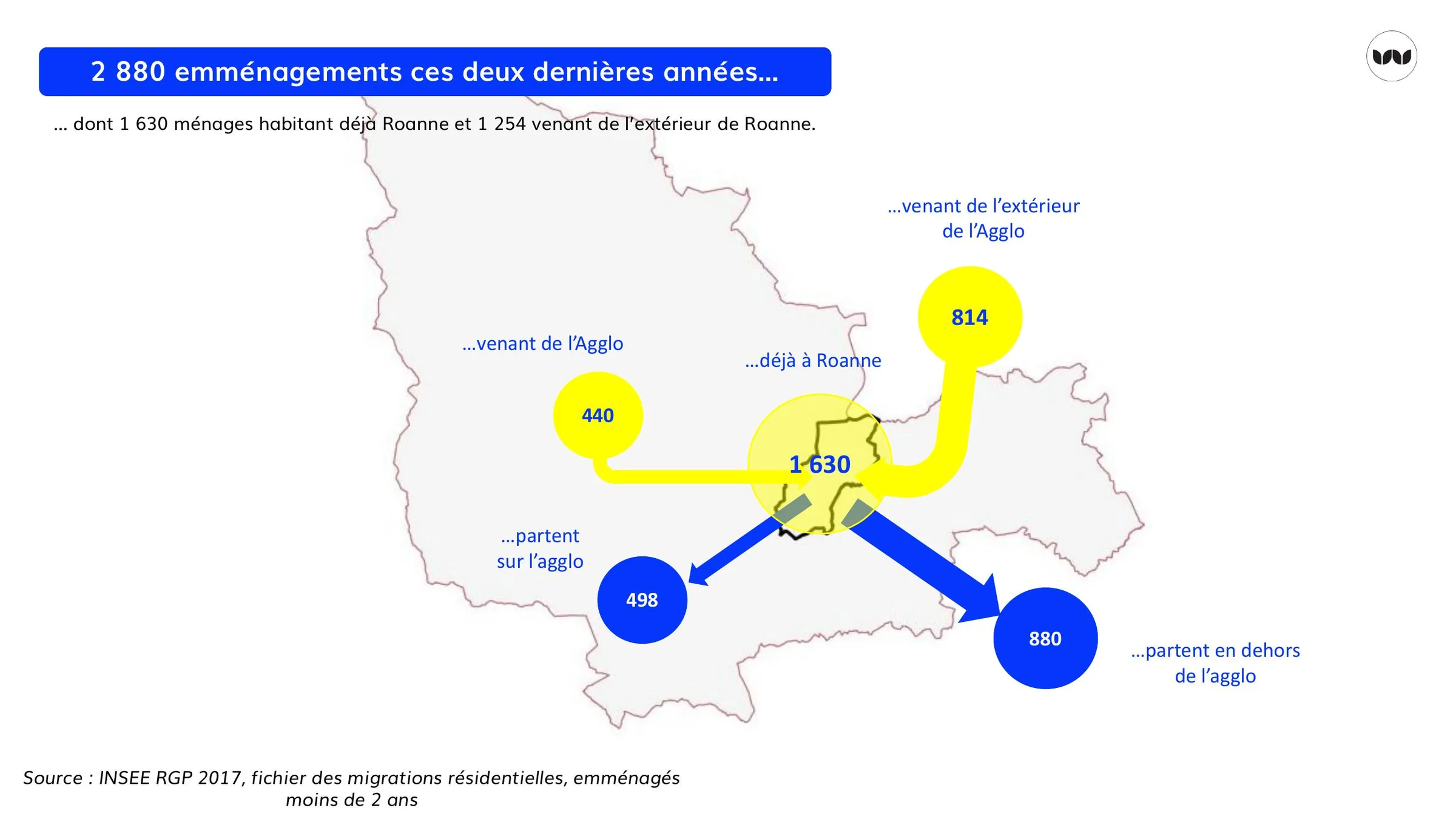 Flux d'emménagements et de départs entre Roanne, l'agglomération et l'extérieur