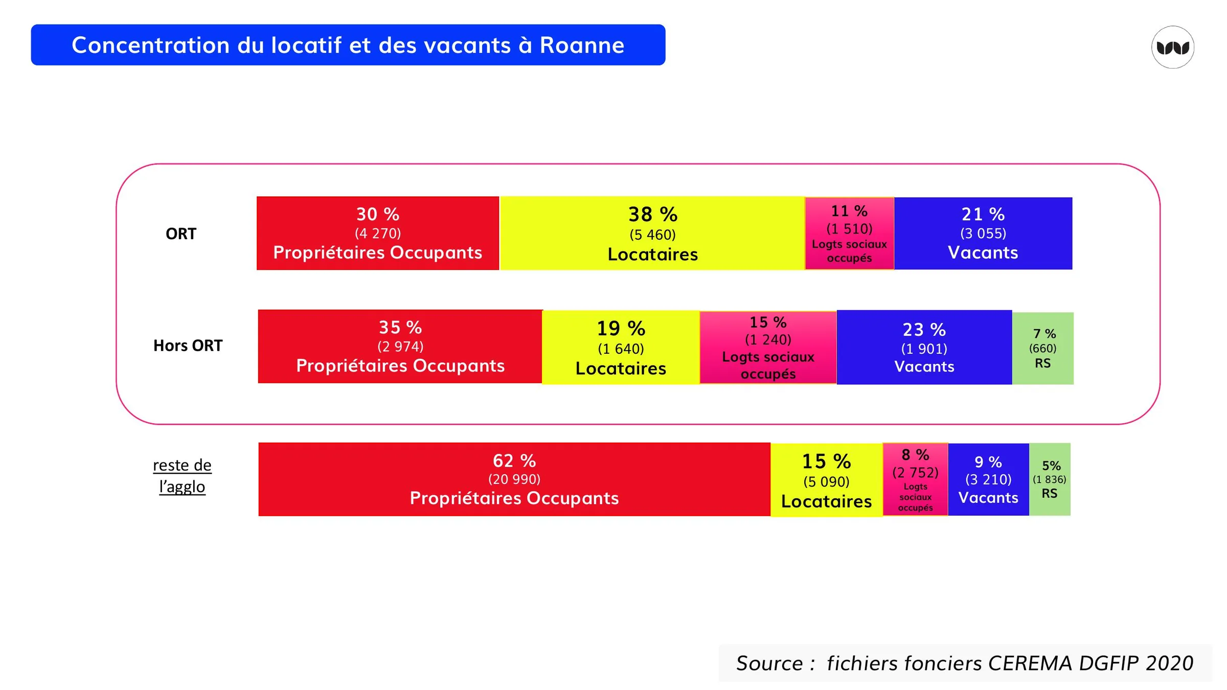 Répartition des statuts d'occupation selon les secteurs (ORT, hors ORT, reste de l'agglomération)