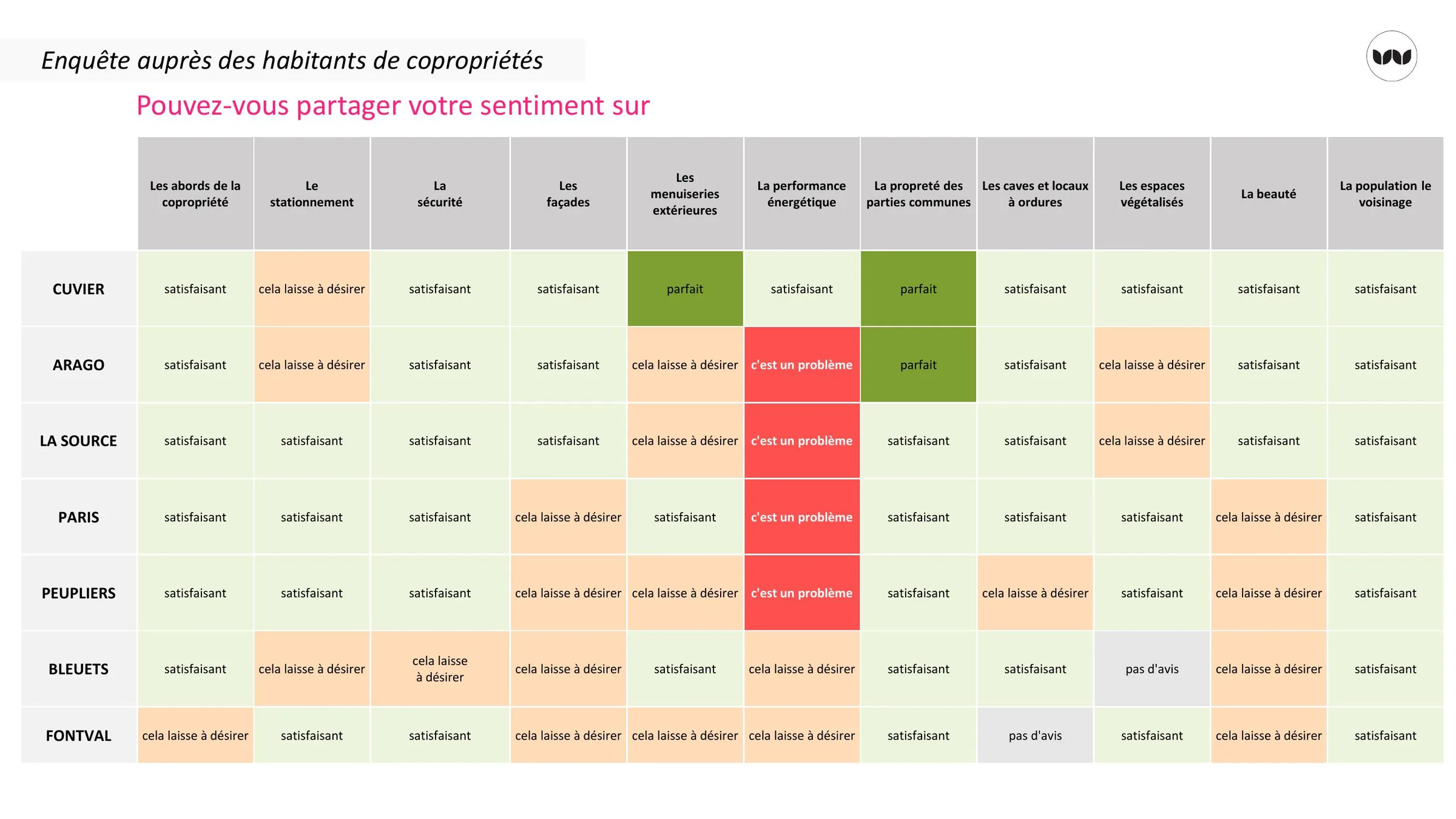 Grille de satisfaction des habitants par copropriété et par thématique