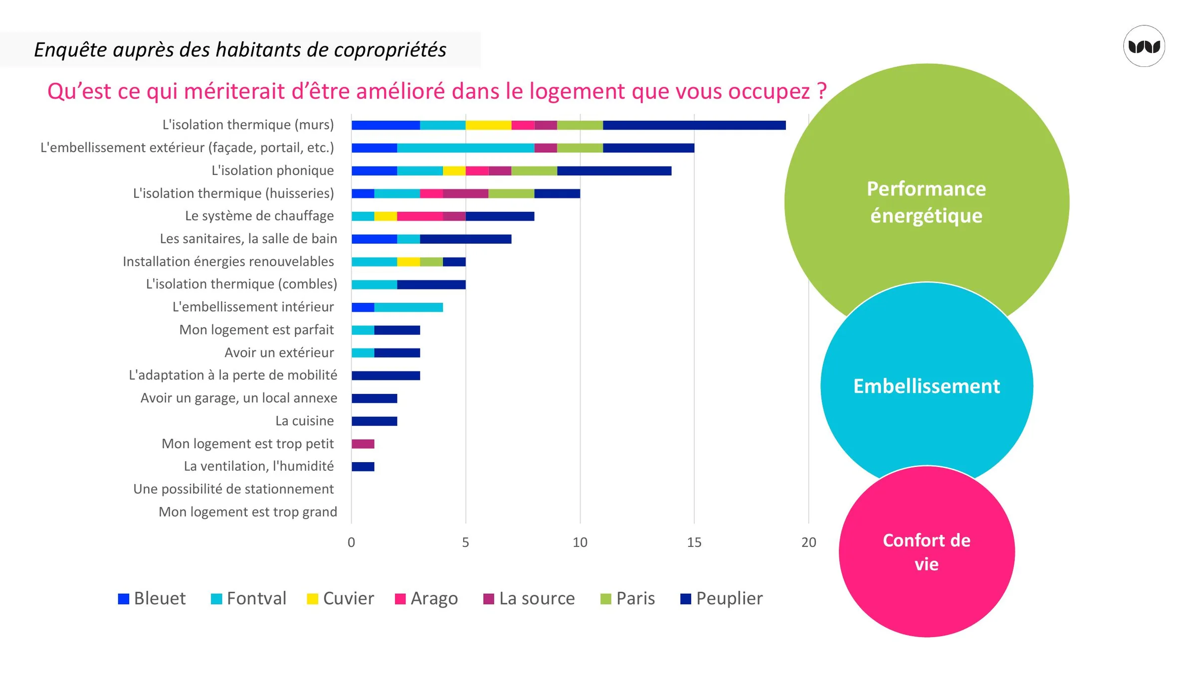 Améliorations souhaitées par les habitants dans leur logement, par copropriété