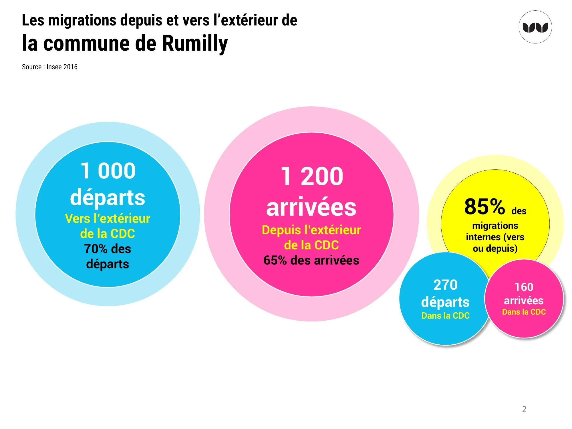 Bilan des migrations résidentielles entre Rumilly et l'extérieur de la CDC